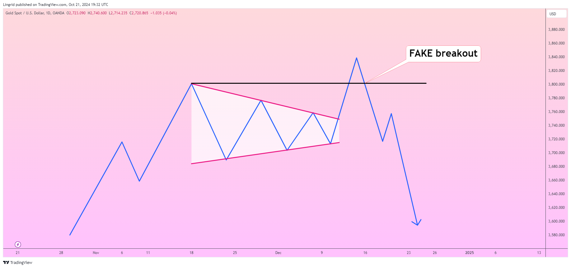 Immagine del grafico OANDA:XAUUSD di Lingrid