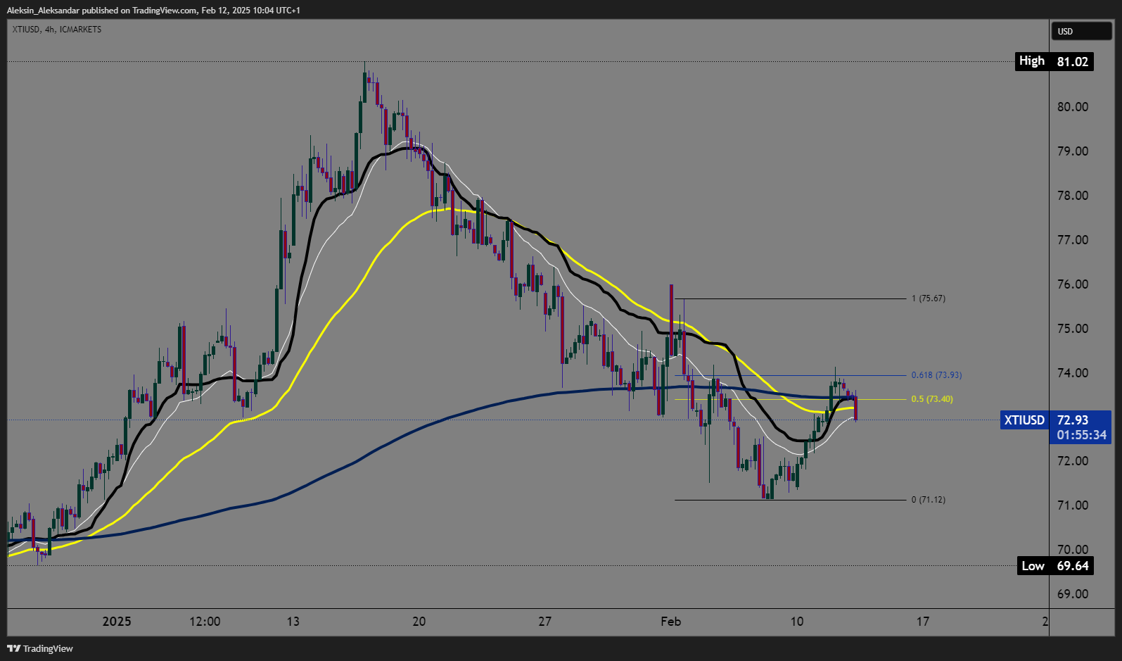 ICMARKETS:XTIUSD圖表圖片，作者：Aleksin_Aleksandar