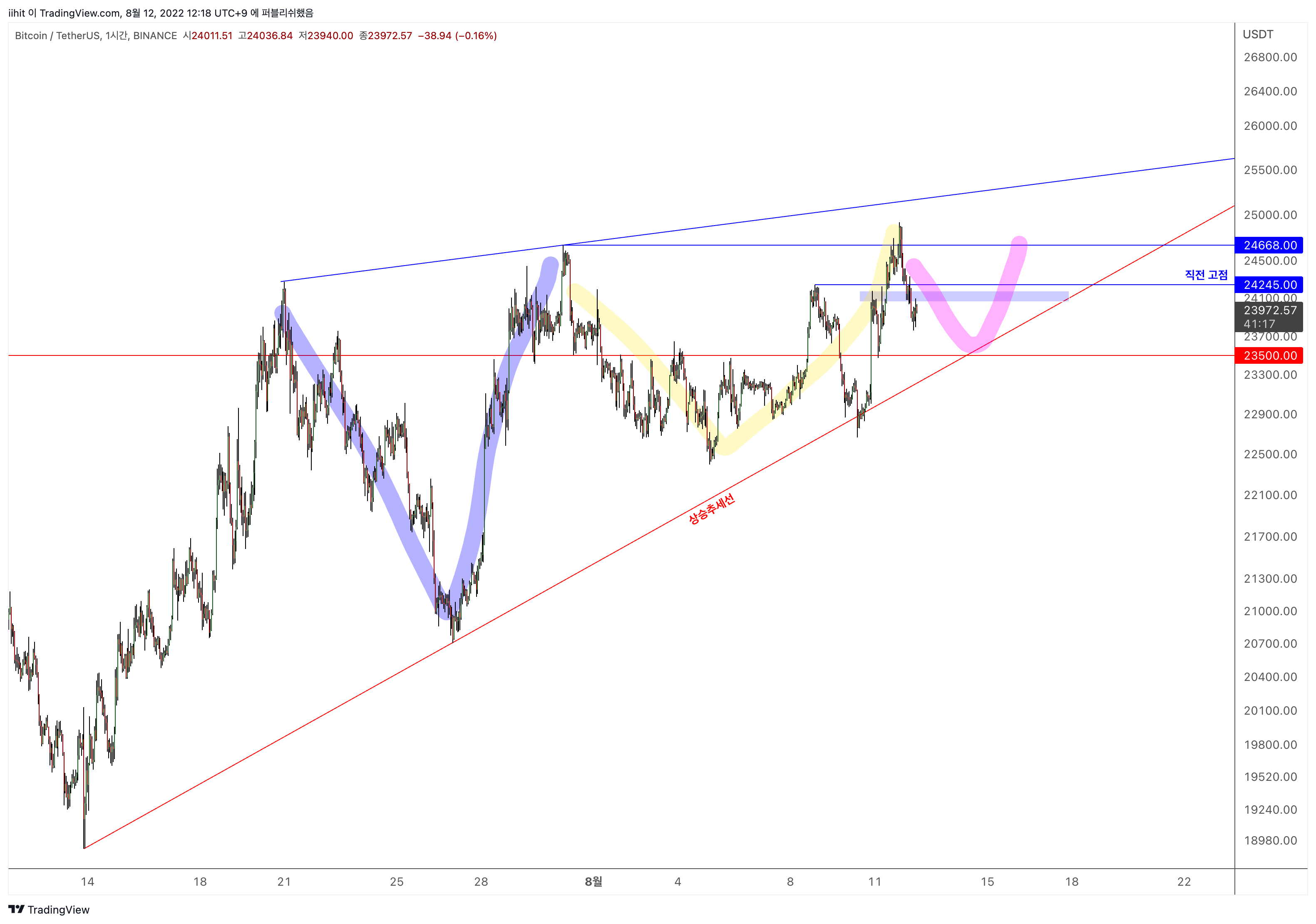 BINANCE:BTCUSDT Chart Image by iihit