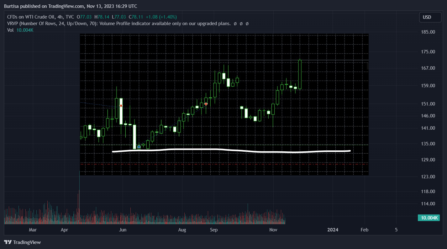 Imej Carta TVC:USOIL oleh learnfromfailure