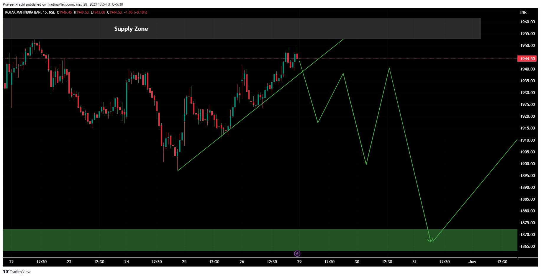 NSE:KOTAKBANK圖表圖片，作者：IIT-Trader