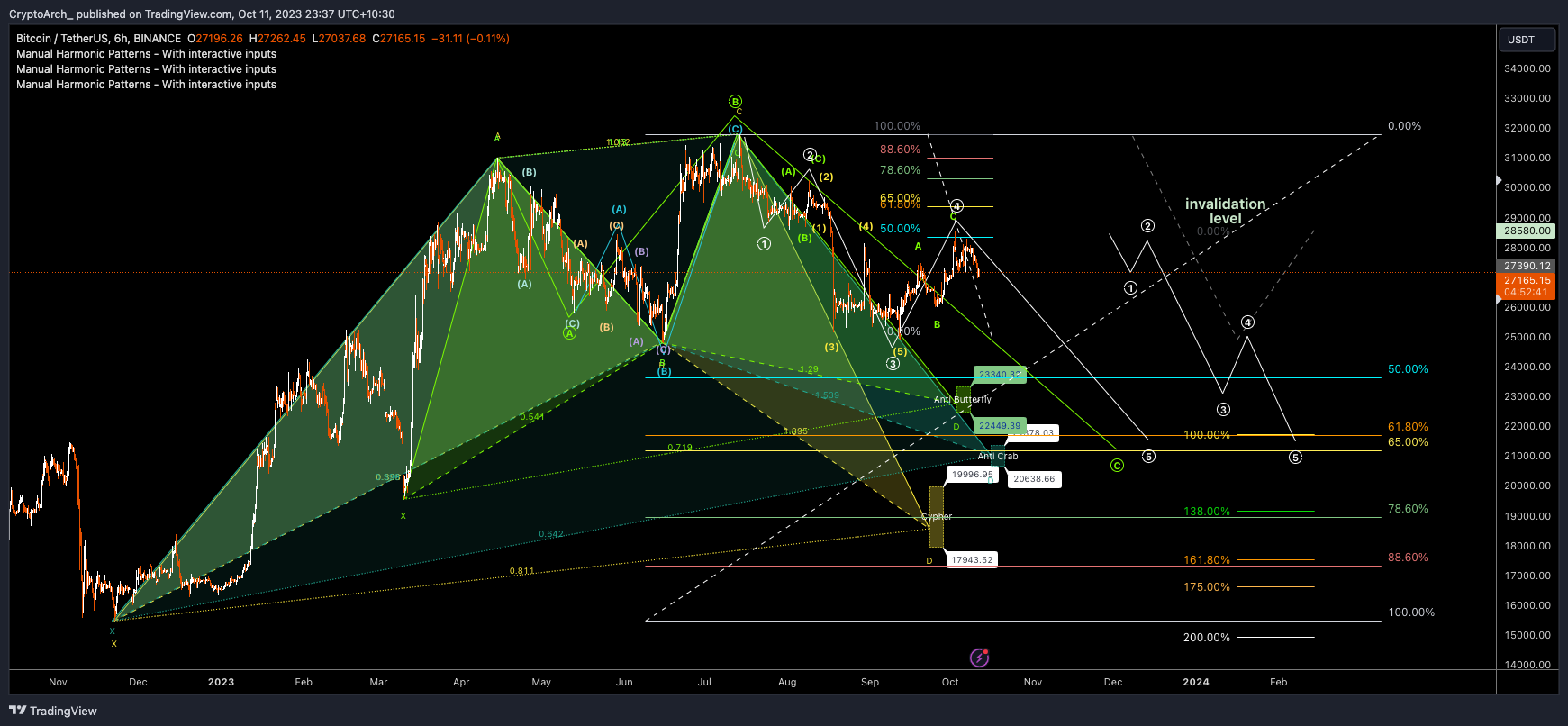 Imej Carta BINANCE:BTCUSDT oleh CryptoArch_