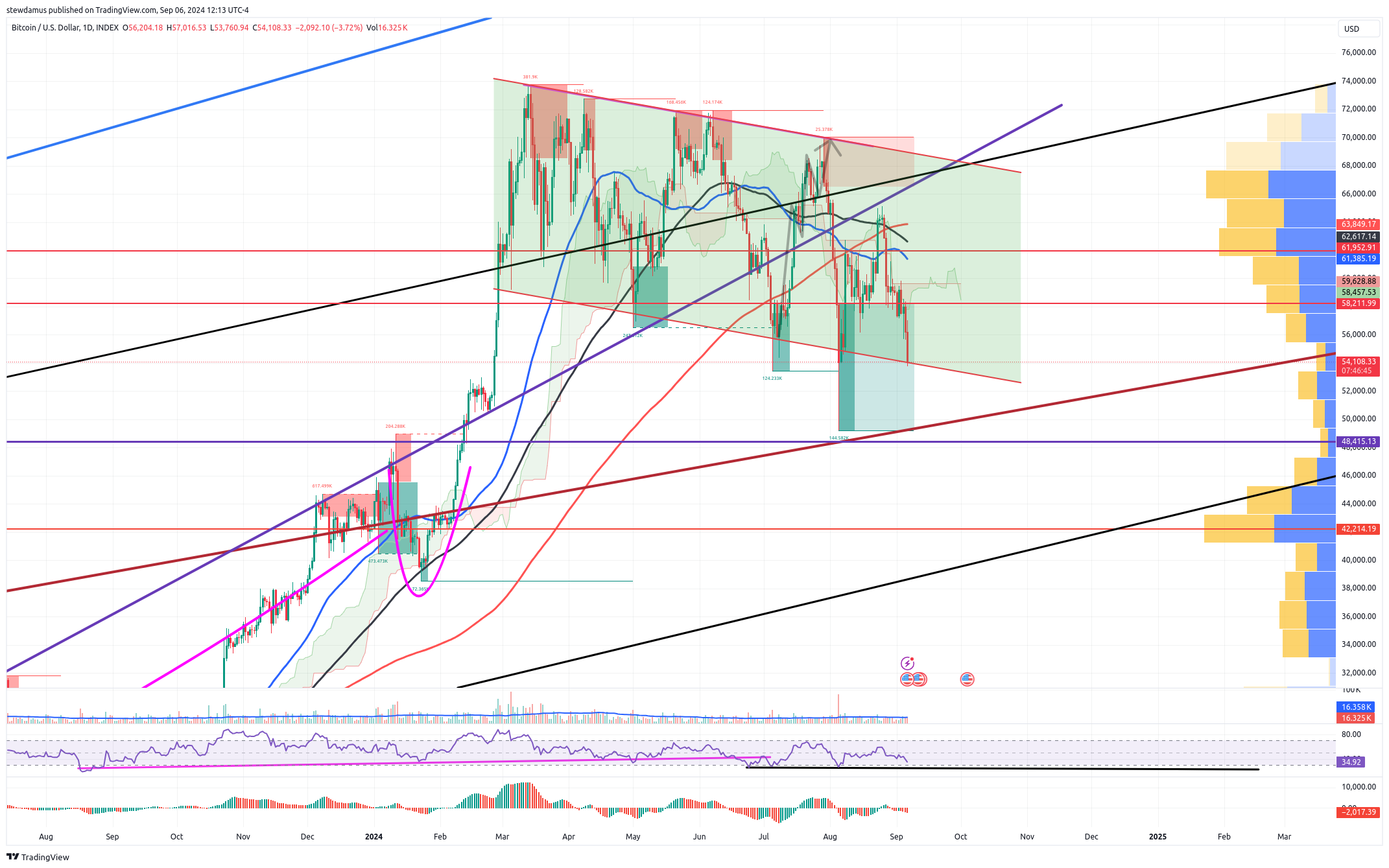 Imej Carta INDEX:BTCUSD oleh stewdamus