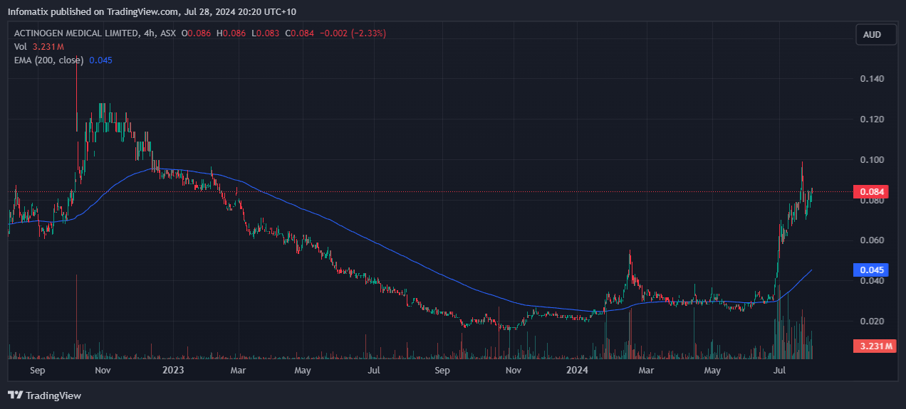 ASX_DLY:ACW Chart Image by Infomatix — TradingView