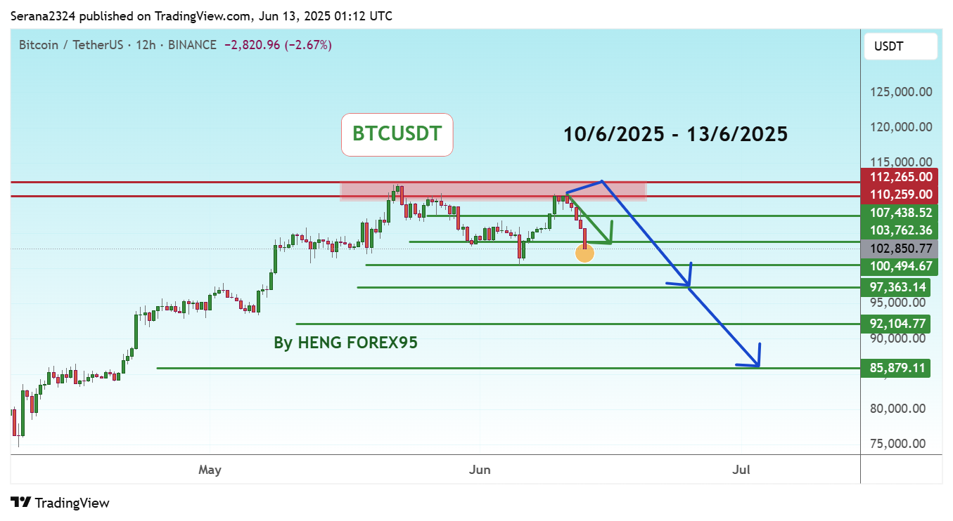 Immagine del grafico BINANCE:BTCUSDT di Serana2324