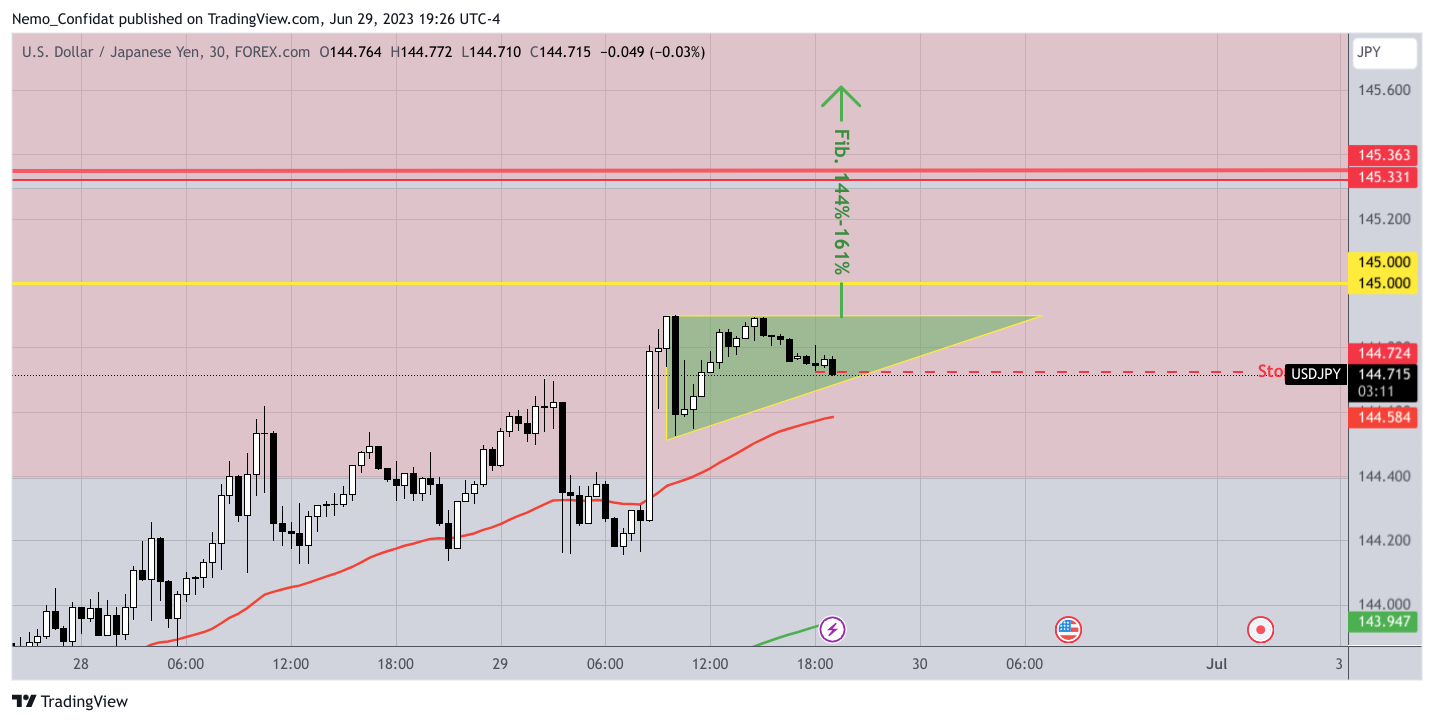 FOREXCOM:USDJPY Obraz Wykresu autorstwa: Nemo_Confidat