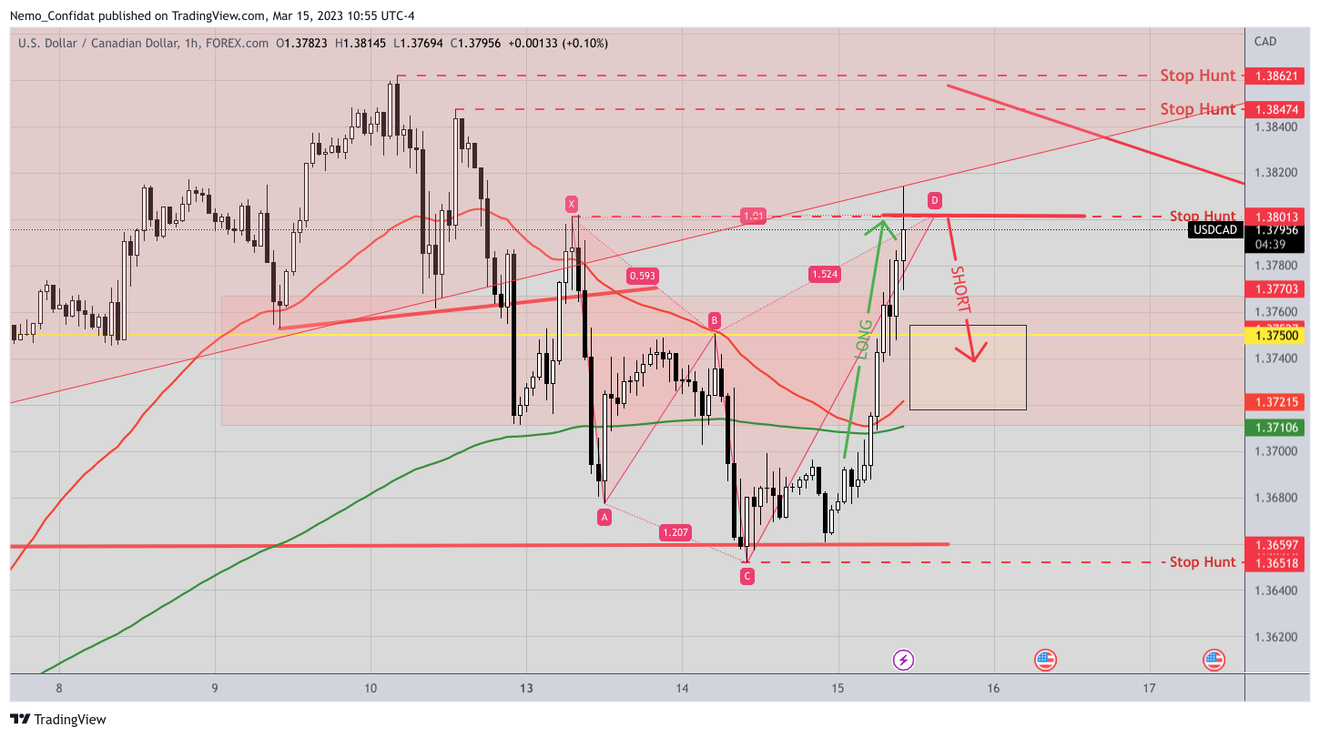 FOREXCOM:USDCAD Chart Image by Nemo_Confidat