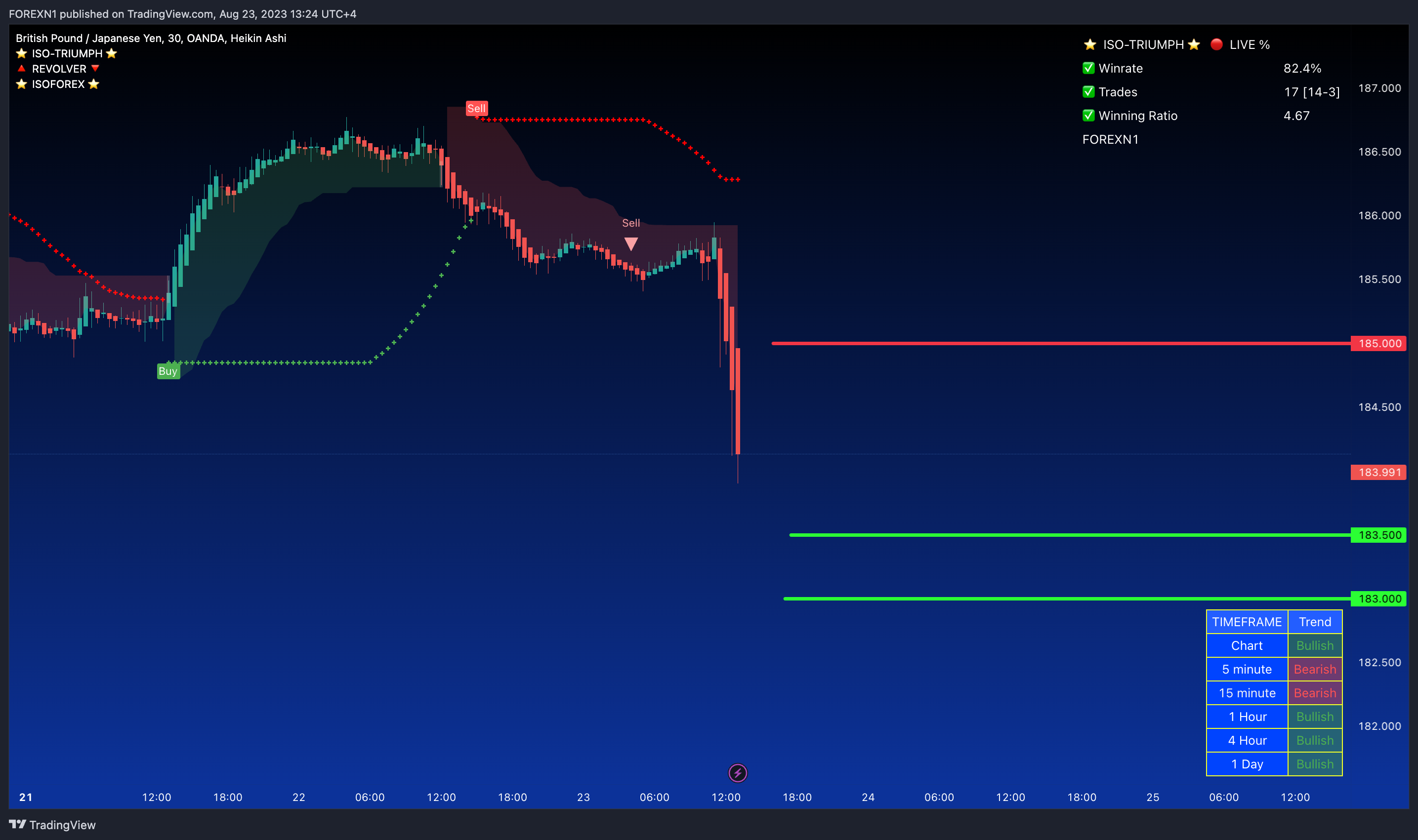 Immagine del grafico OANDA:GBPJPY di FOREXN1