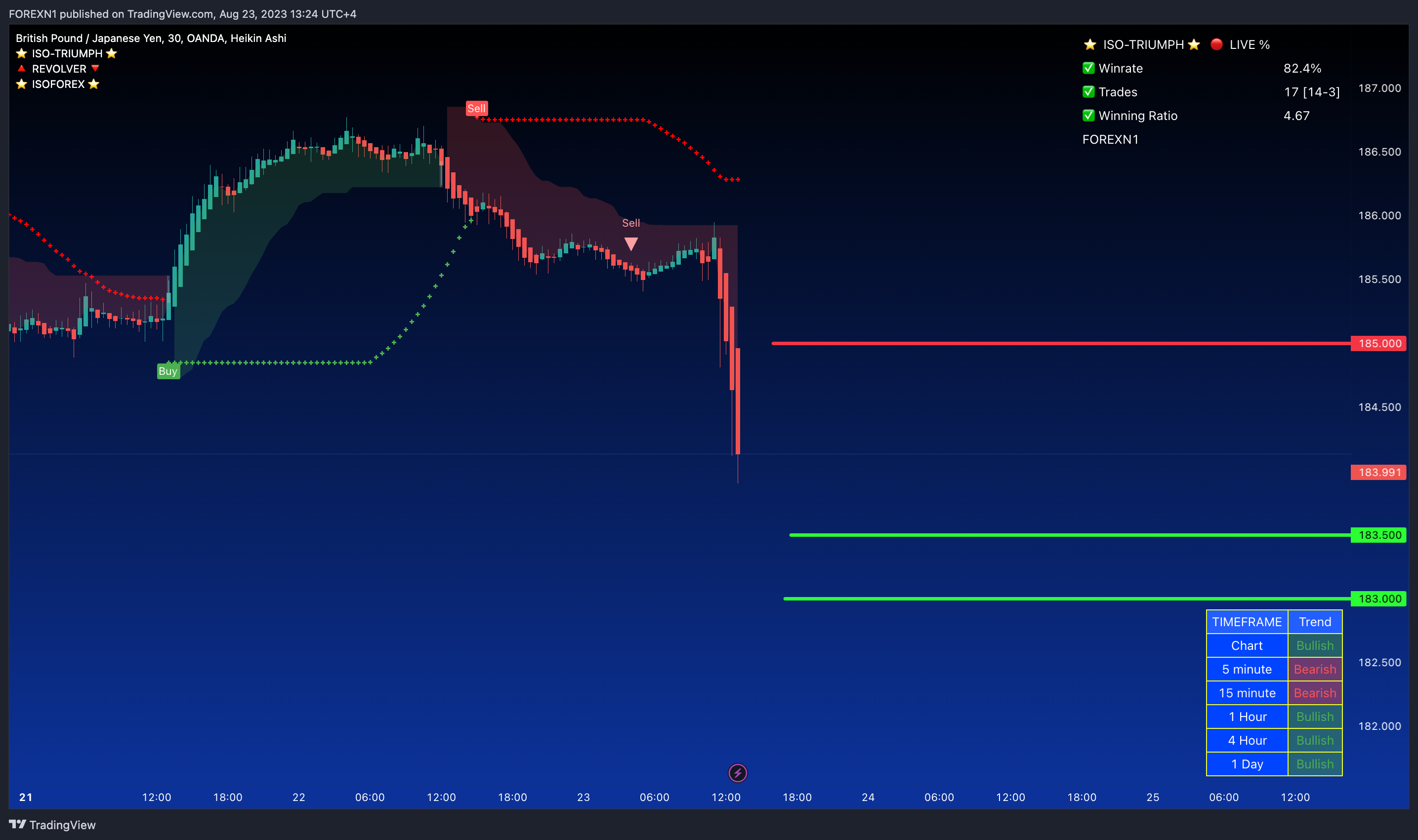 OANDA:GBPJPY Chart Image by FOREXN1