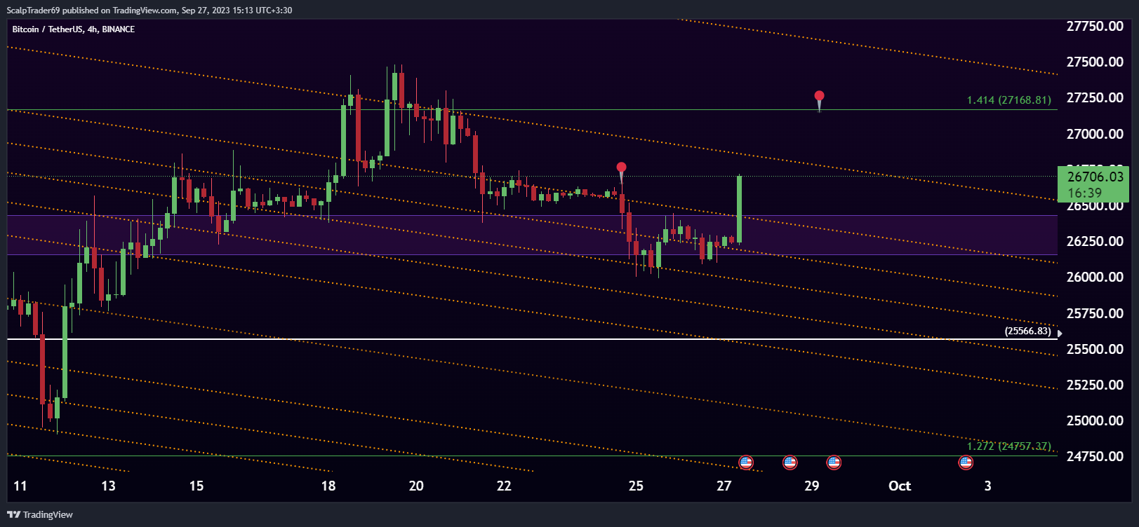 Imej Carta BINANCE:BTCUSDT oleh HesamUNT