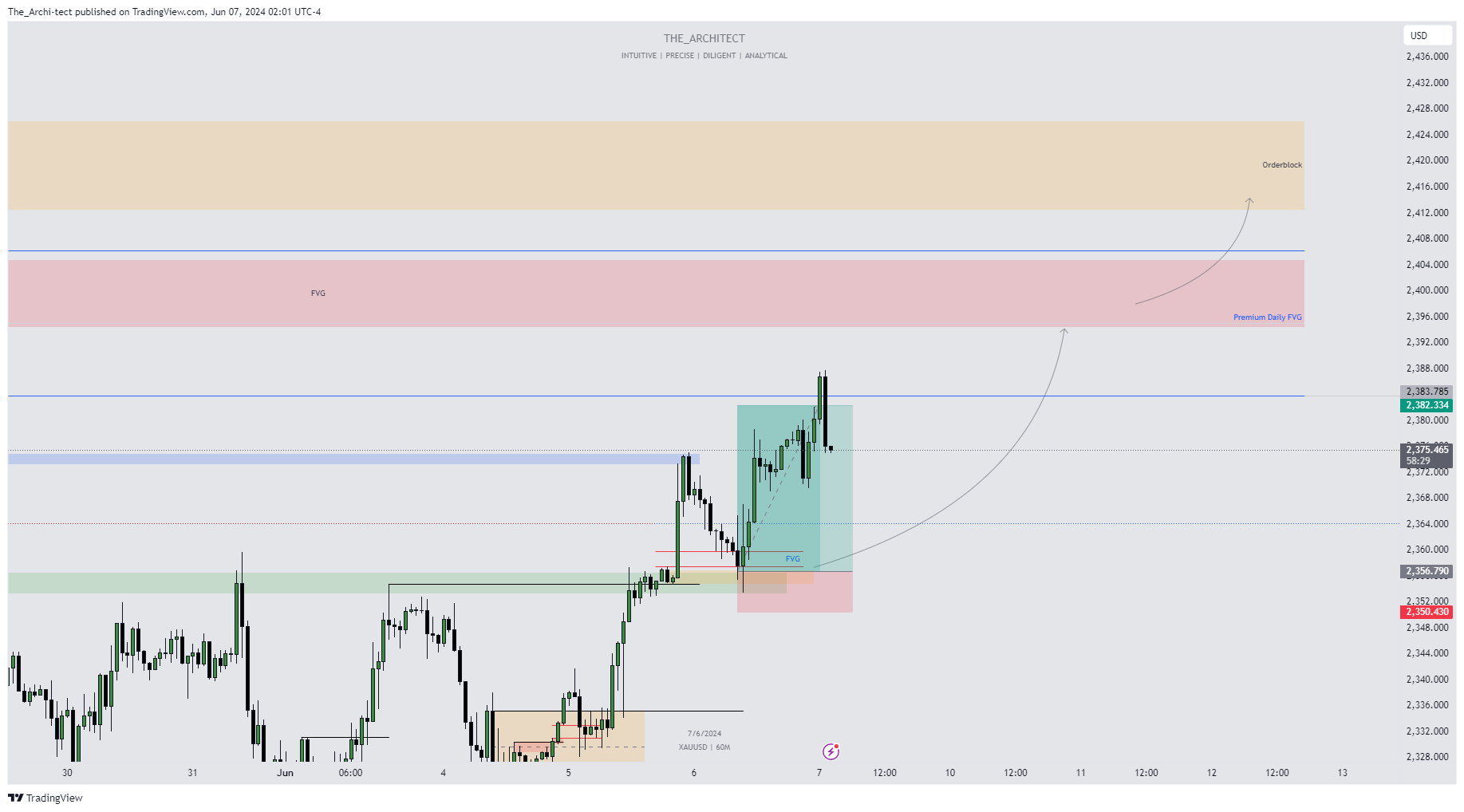 Imej Carta OANDA:XAUUSD oleh The_Archi-tect