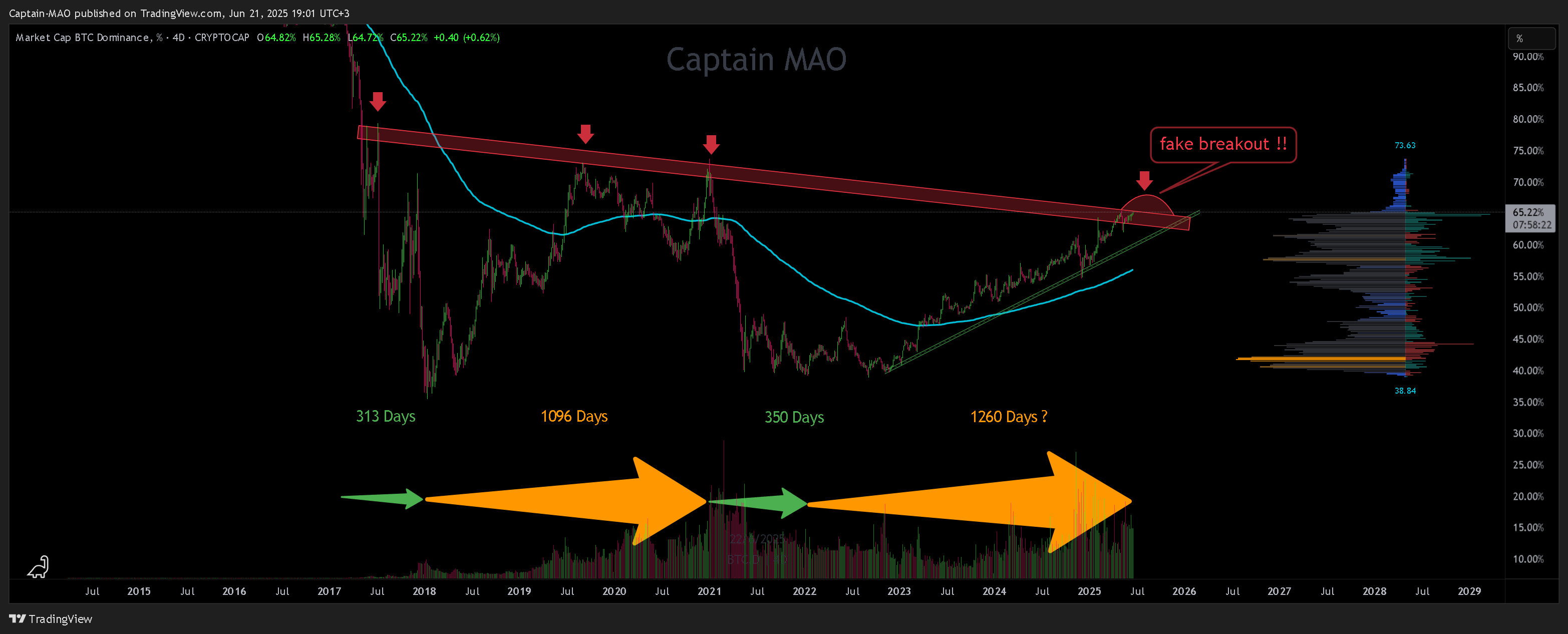 Imej Carta CRYPTOCAP:BTC.D oleh Captain-MAO
