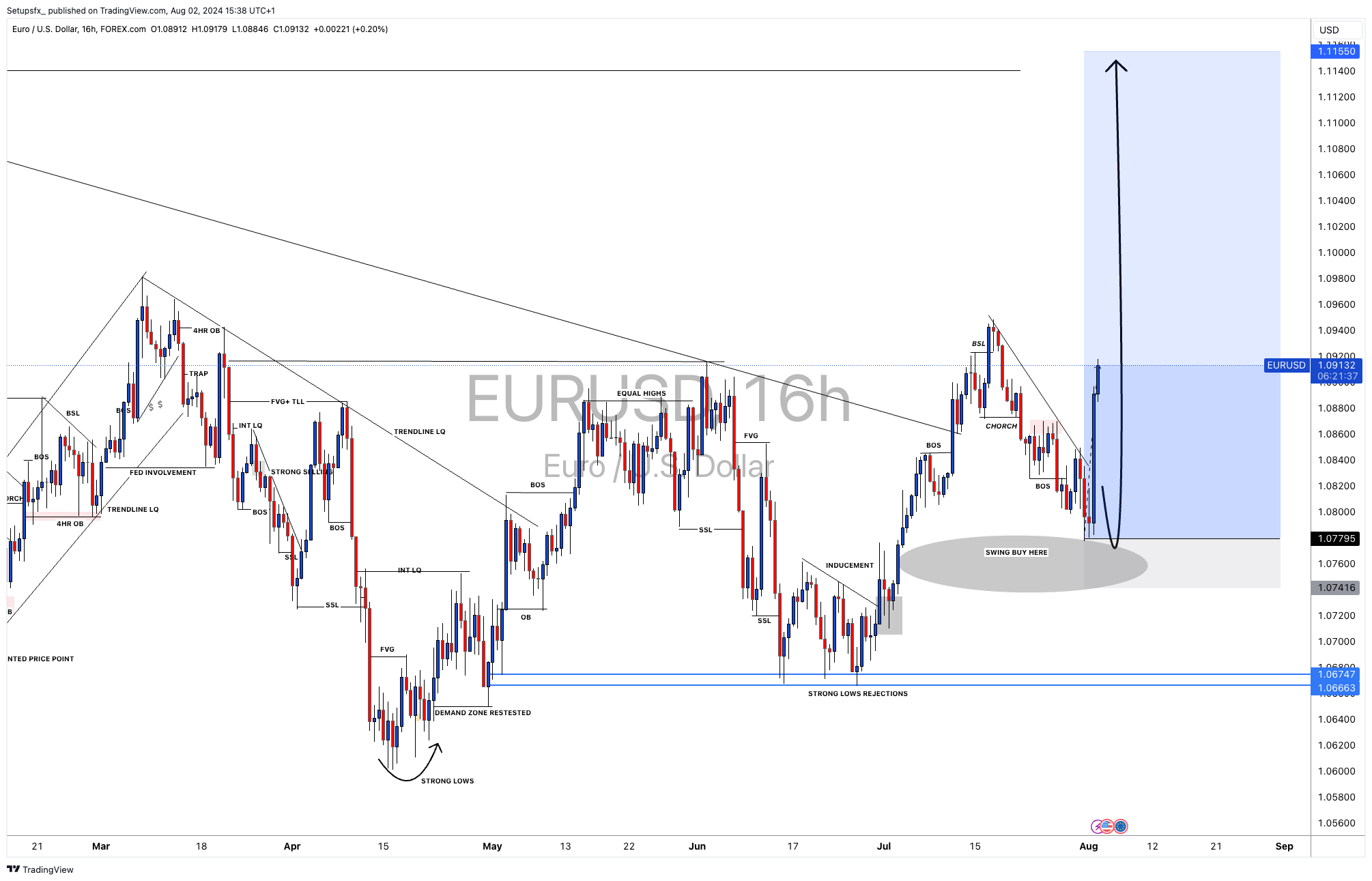 FOREXCOM:EURUSD圖表圖片，作者：Setupsfx_