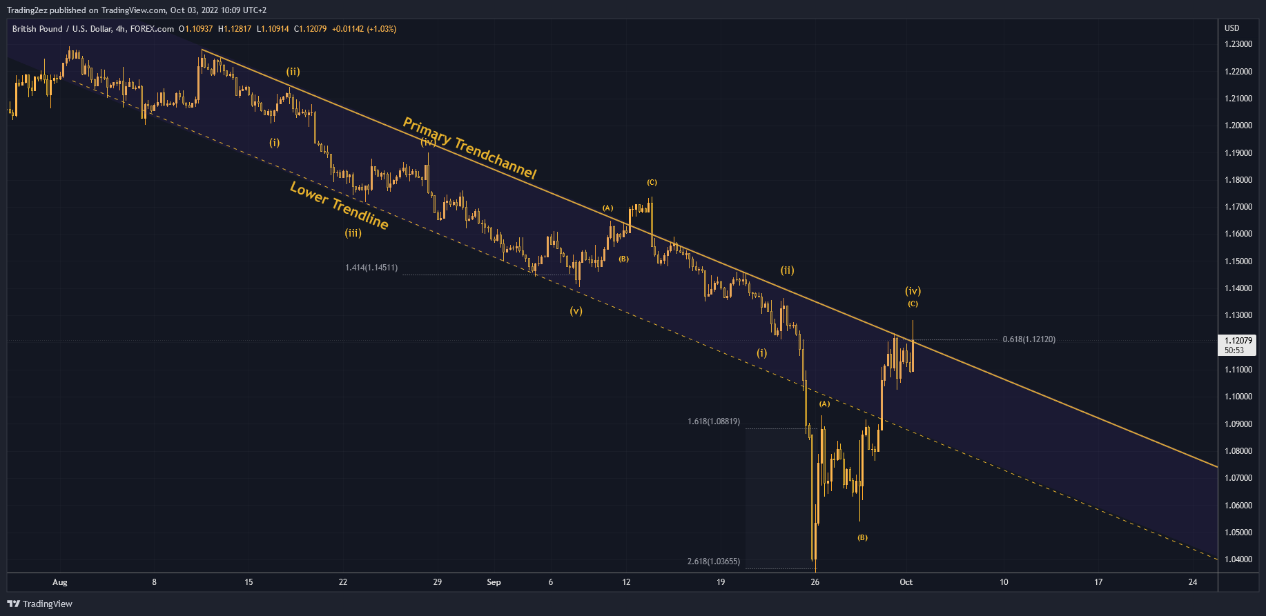 Immagine del grafico FOREXCOM:GBPUSD di Trading2ez