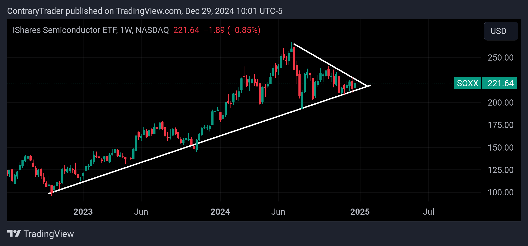 BATS:SOXX Chart Image by ContraryTrader