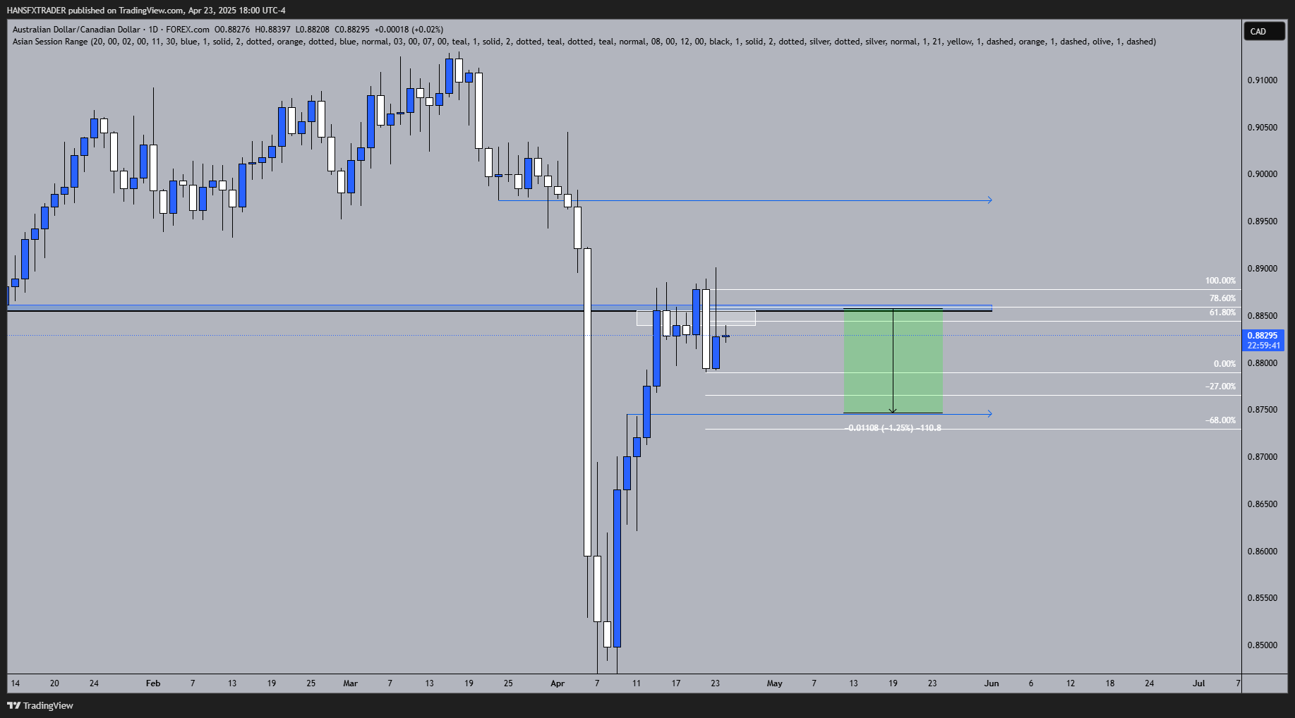 FOREXCOM:AUDCAD圖表圖片，作者：HANSFXTRADER