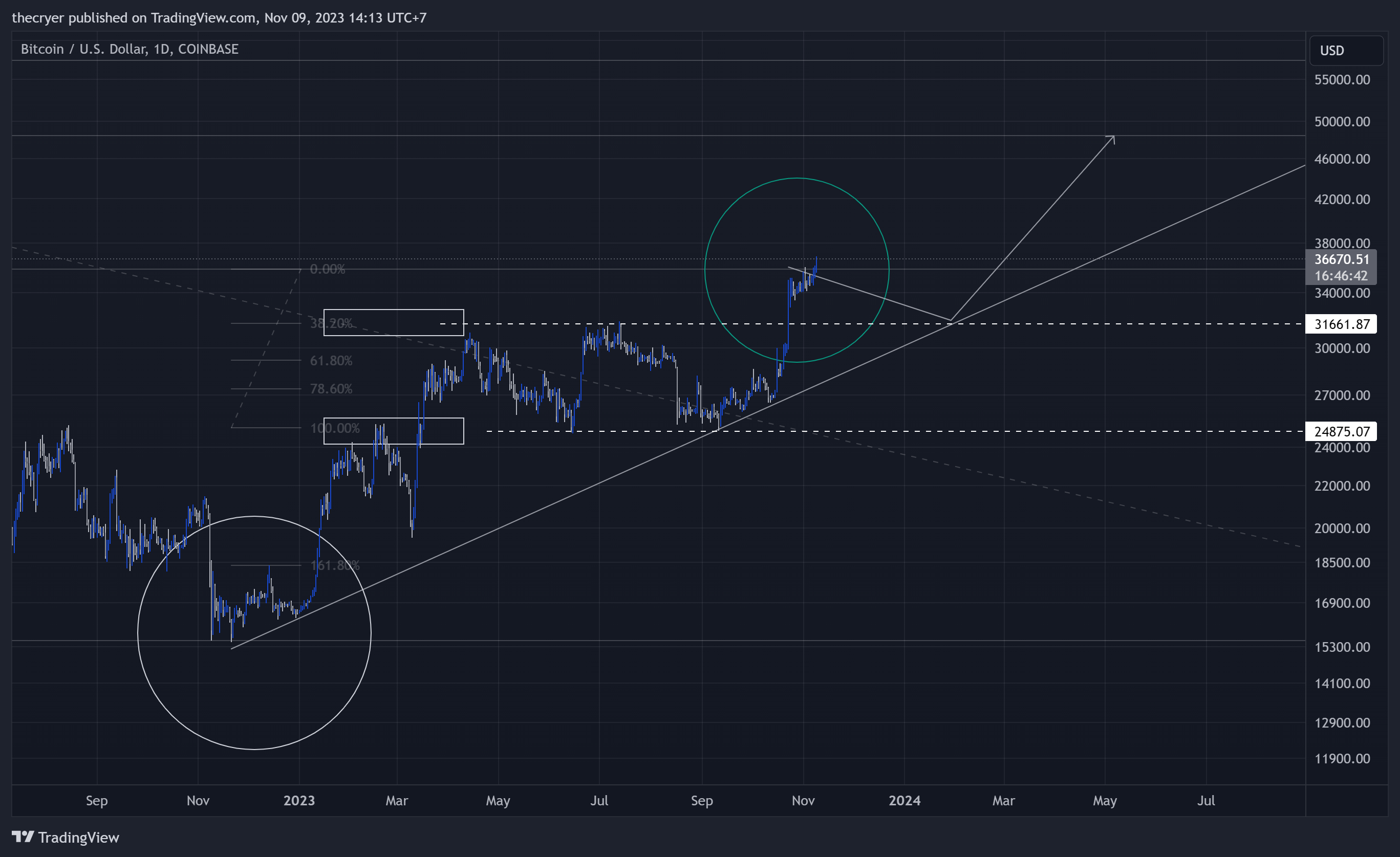 thecryer tarafından COINBASE:BTCUSD Grafik Görseli