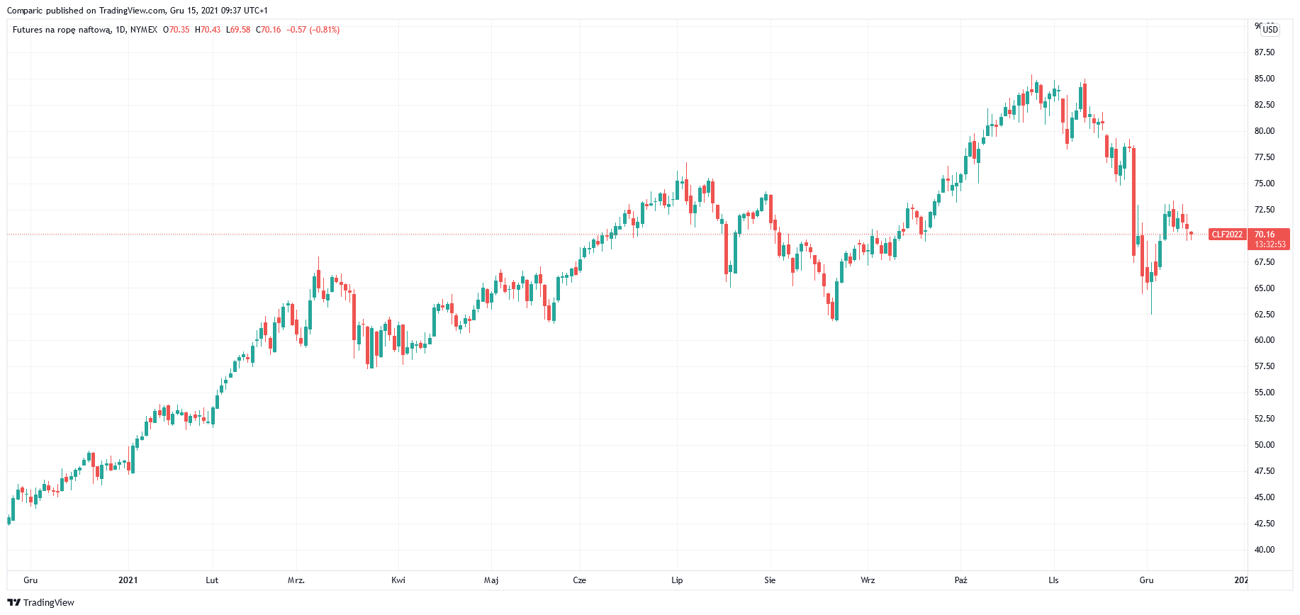 Cena ropy WTI w dół trzecią sesję z rzędu. OPEC+ prognozuje popyt w 2022 roku Cena ropy WTI w dół trzecią sesję z rzędu. OPEC+ prognozuje popyt w 2022 roku
