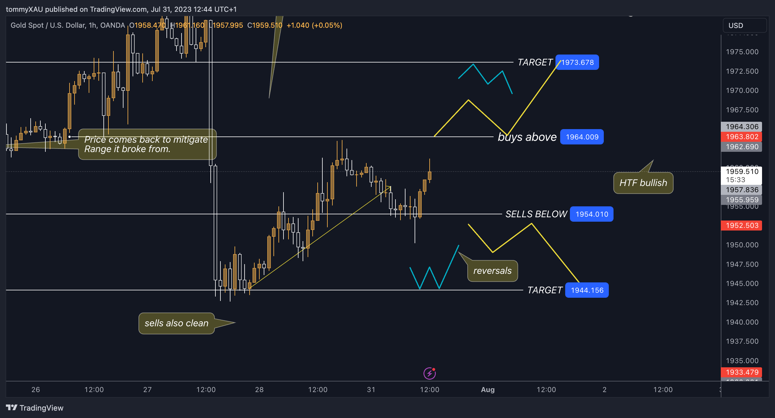 OANDA:XAUUSD Chart Image by tommyXAU