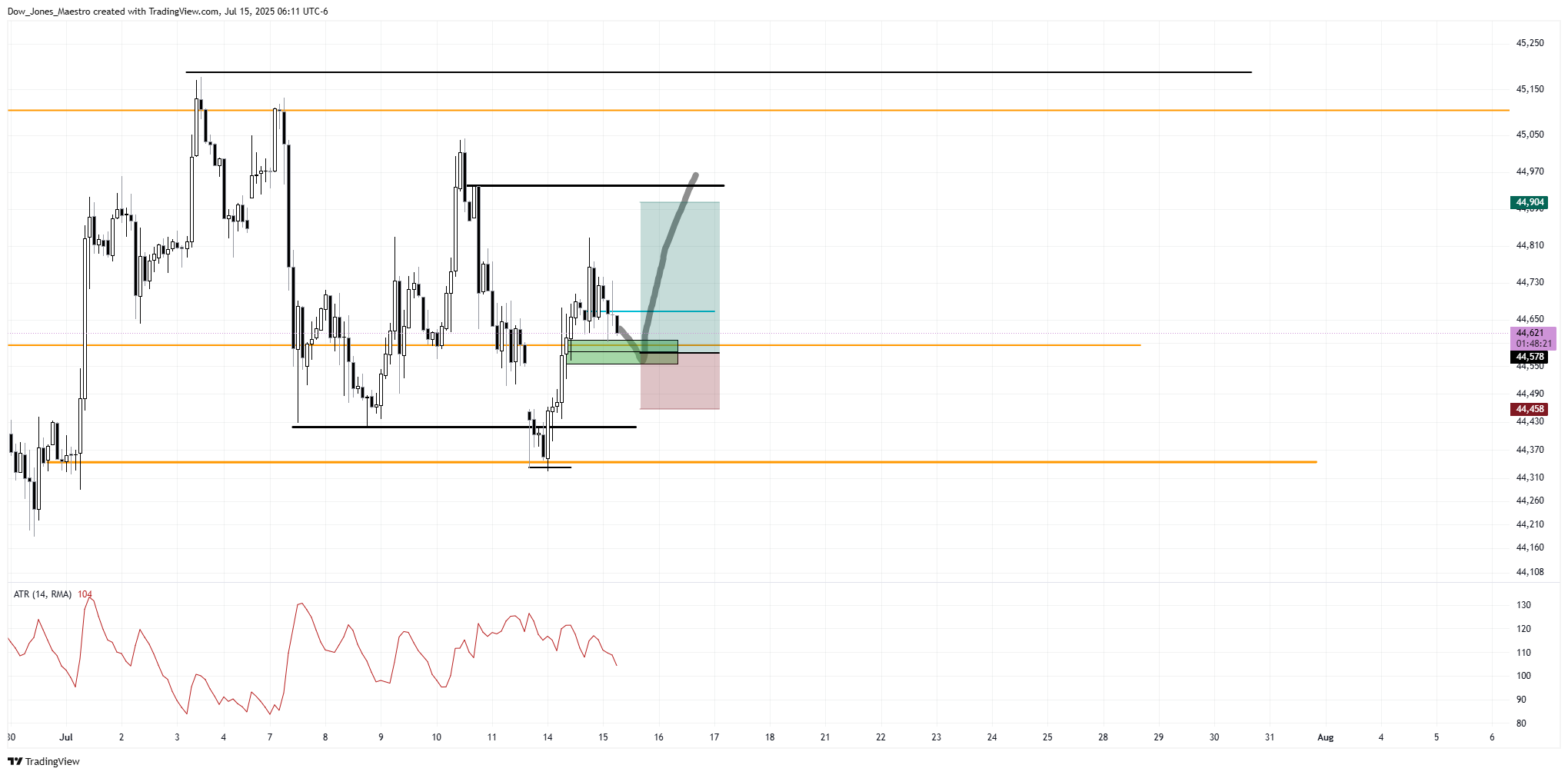 CBOT_MINI:YM1!圖表圖片，作者：Dow_Jones_Maestro