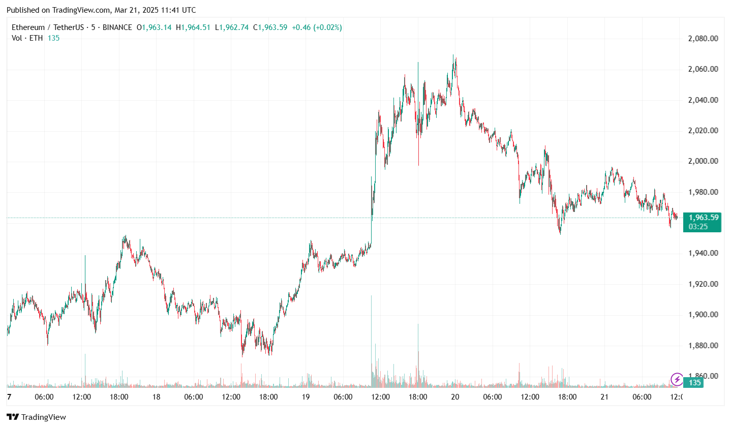 BINANCE:ETHUSDT Chart Image