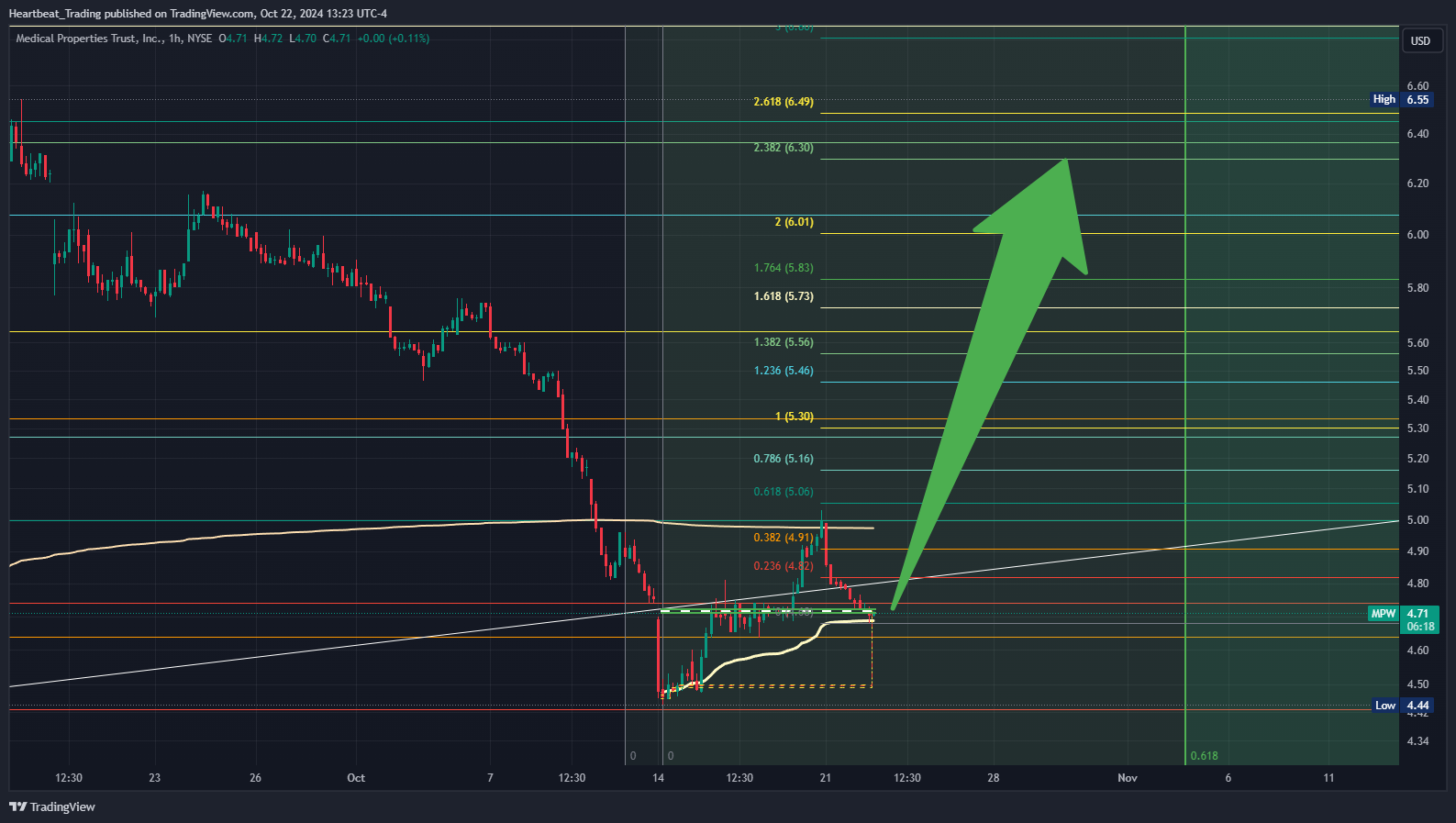 Imej Carta BATS:MPW oleh Heartbeat_Trading