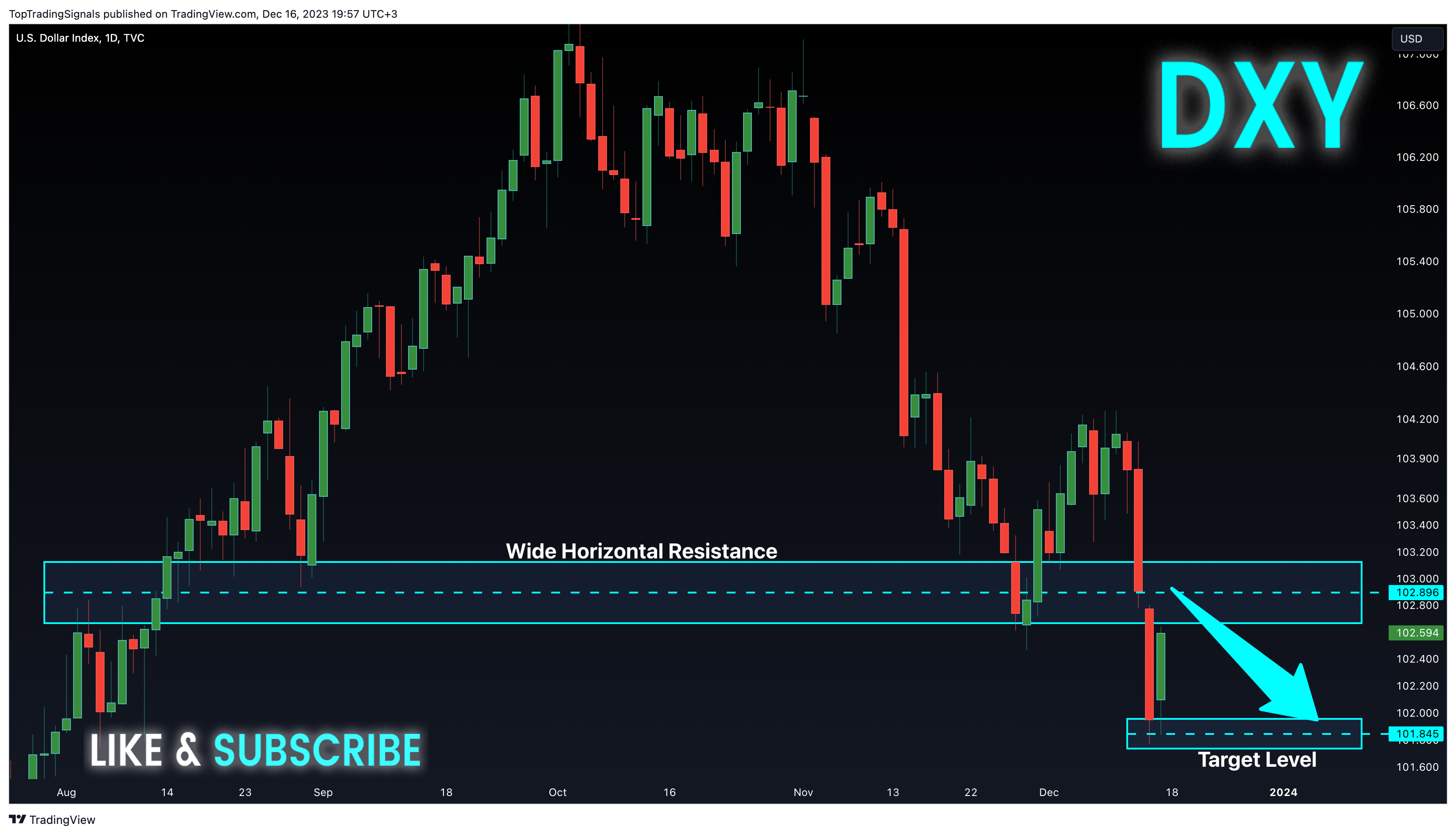 TopTradingSignals tarafından TVC:DXY Grafik Görseli