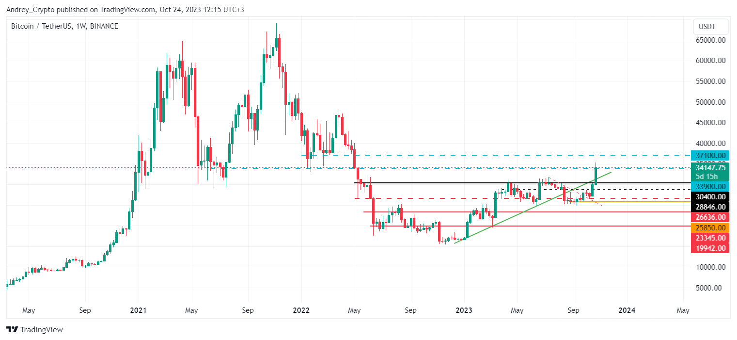 BINANCE:BTCUSDT Chart Image by Andrey_Crypto