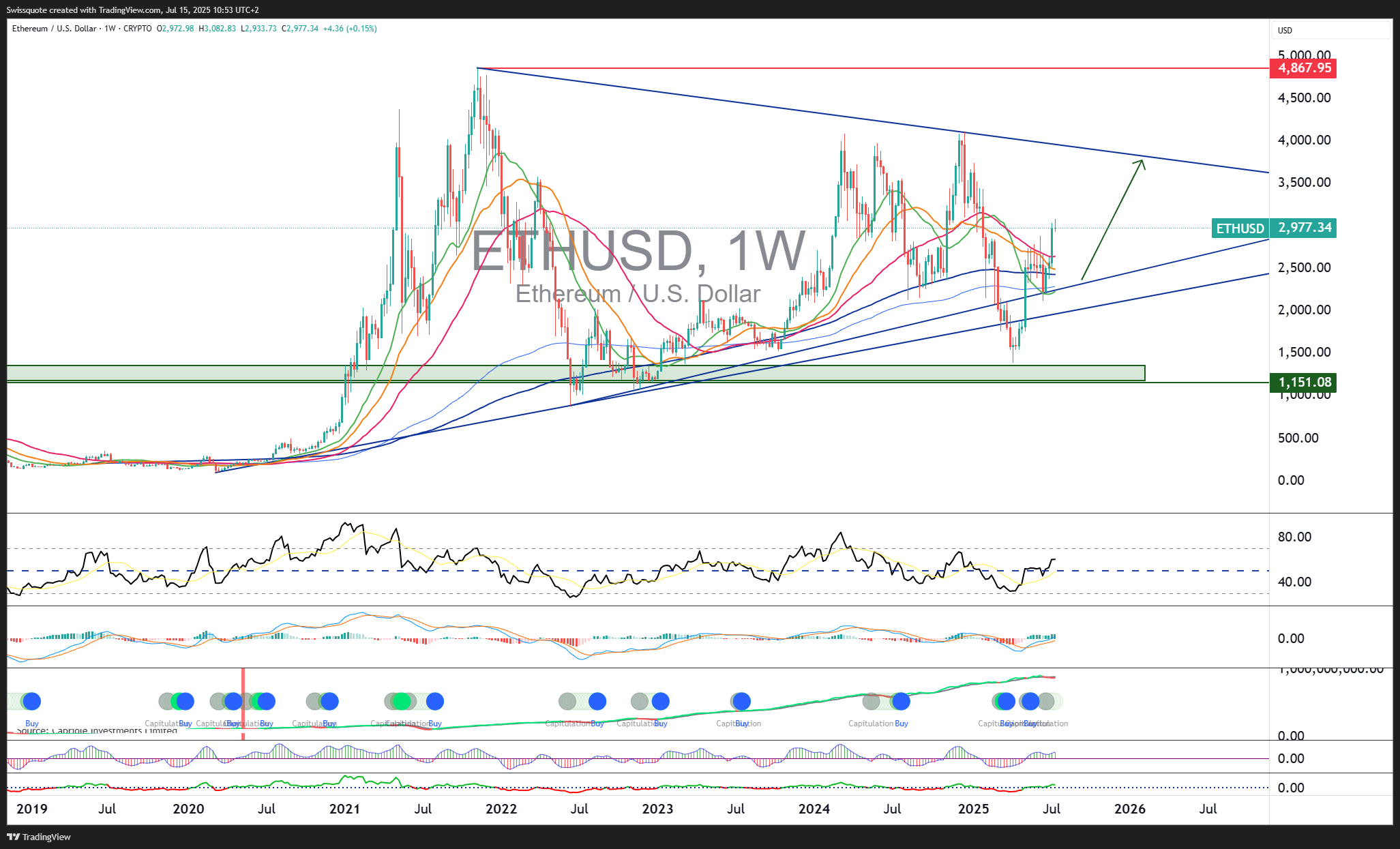 CRYPTO:ETHUSD圖表圖片，作者：Swissquote