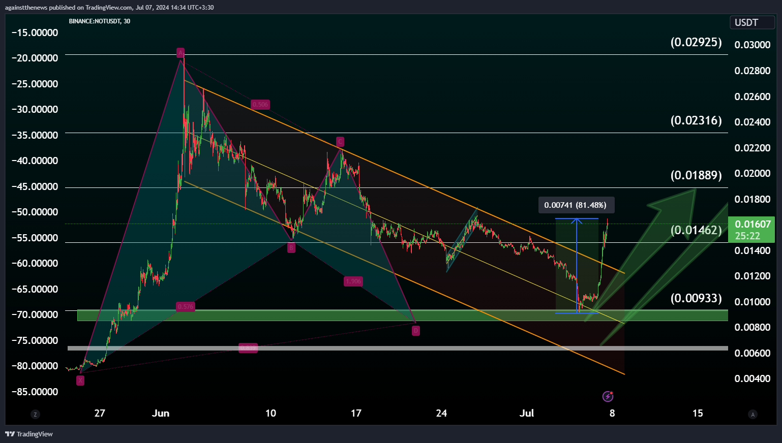 Immagine del grafico BINANCE:NOTUSDT di againstthenews