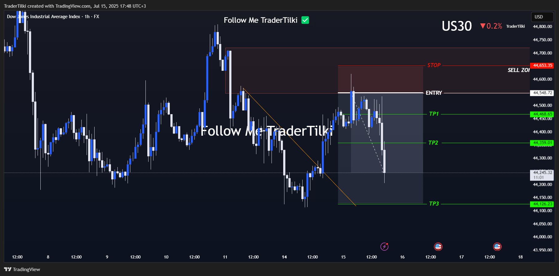 FX:US30圖表圖片，作者：TraderTilki