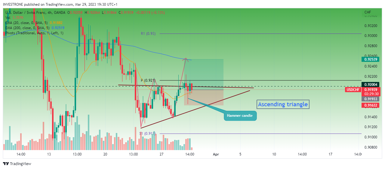 INVESTRONE tarafından OANDA:USDCHF Grafik Görseli