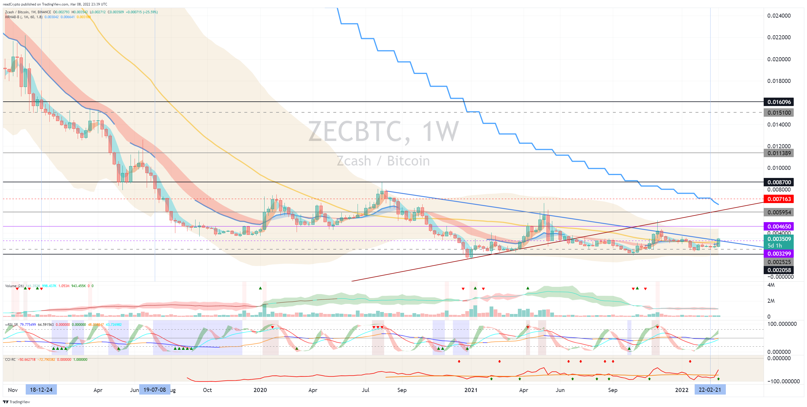 Imej Carta BINANCE:ZECBTC oleh readCrypto