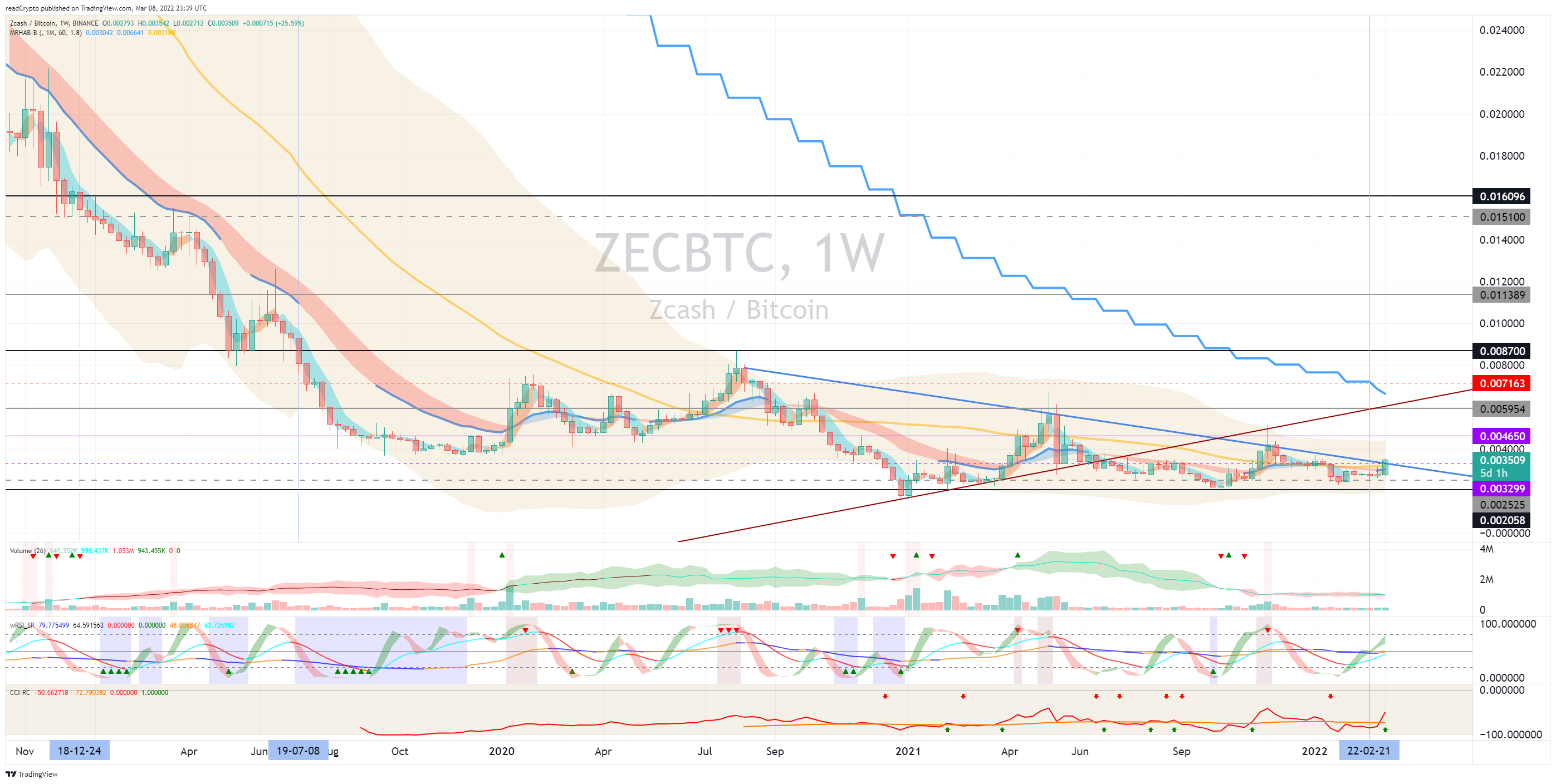 BINANCE:ZECBTC Chart Image by readCrypto