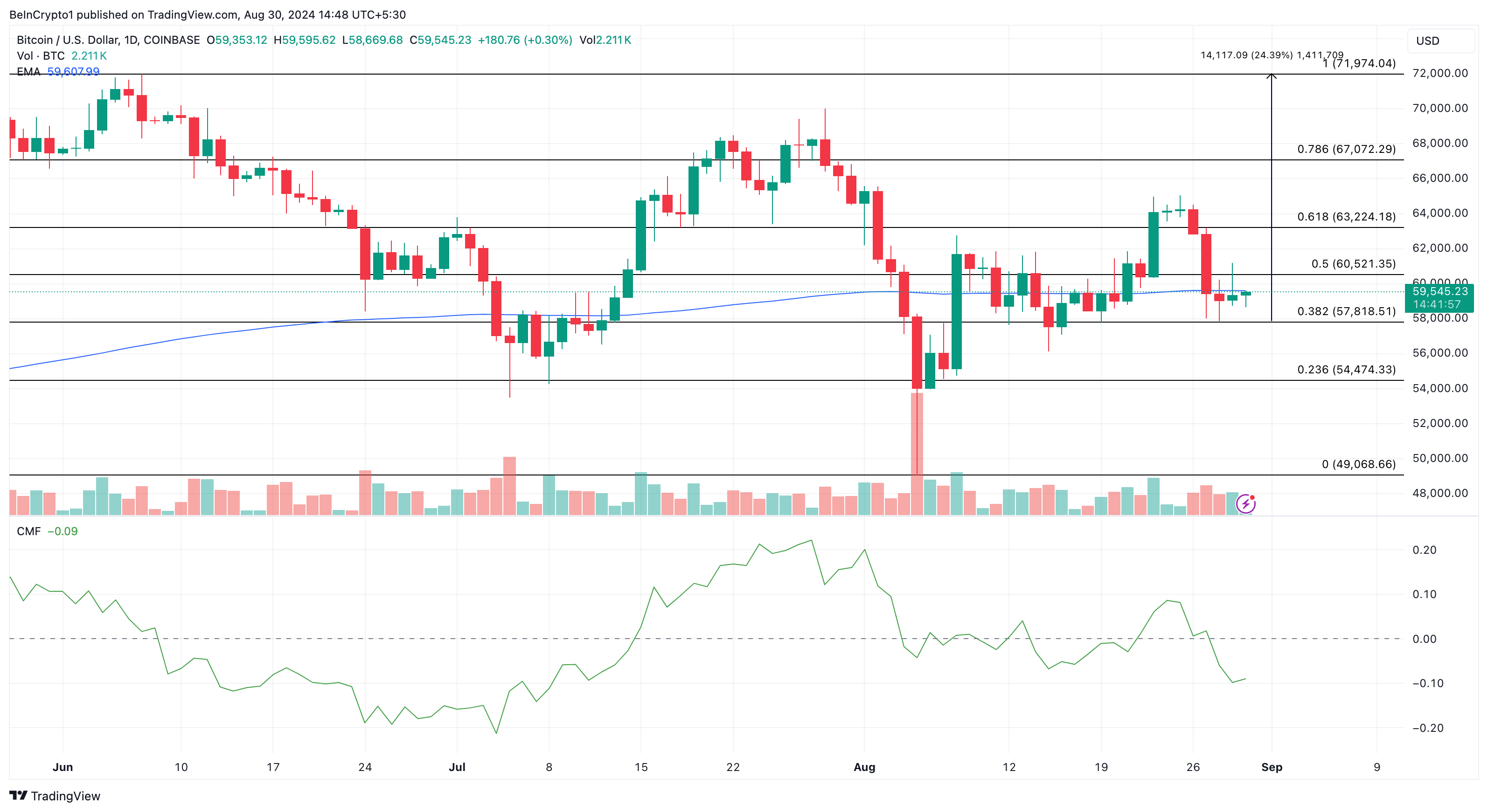 Imej Carta COINBASE:BTCUSD oleh BeInCrypto1