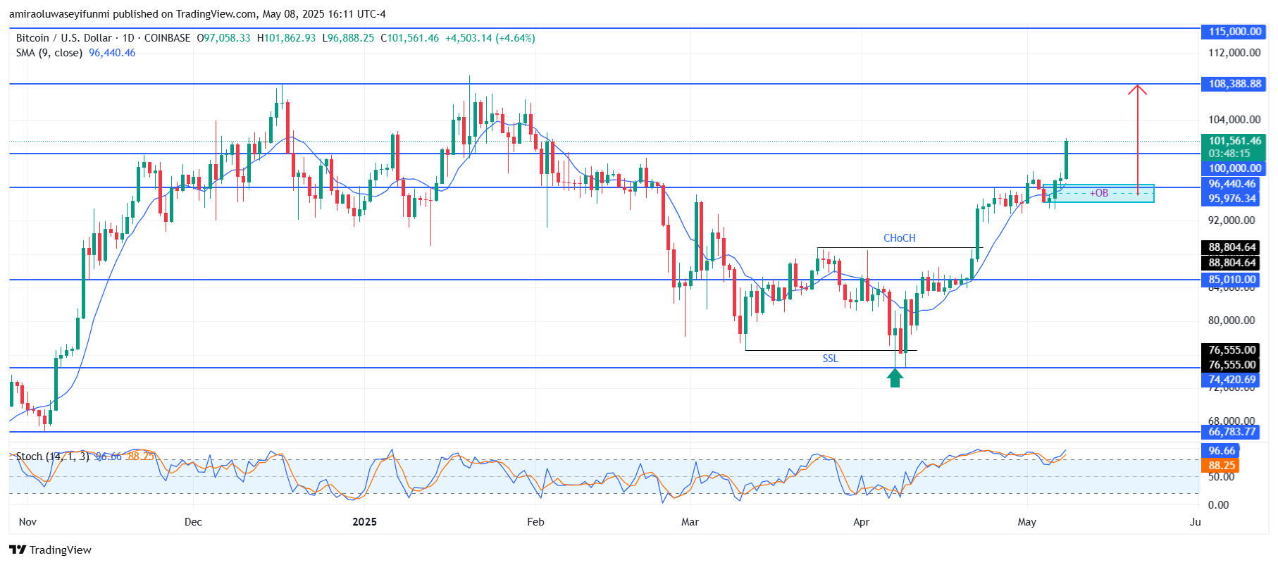COINBASE:BTCUSD Chart Image by amiraoluwaseyifunmi