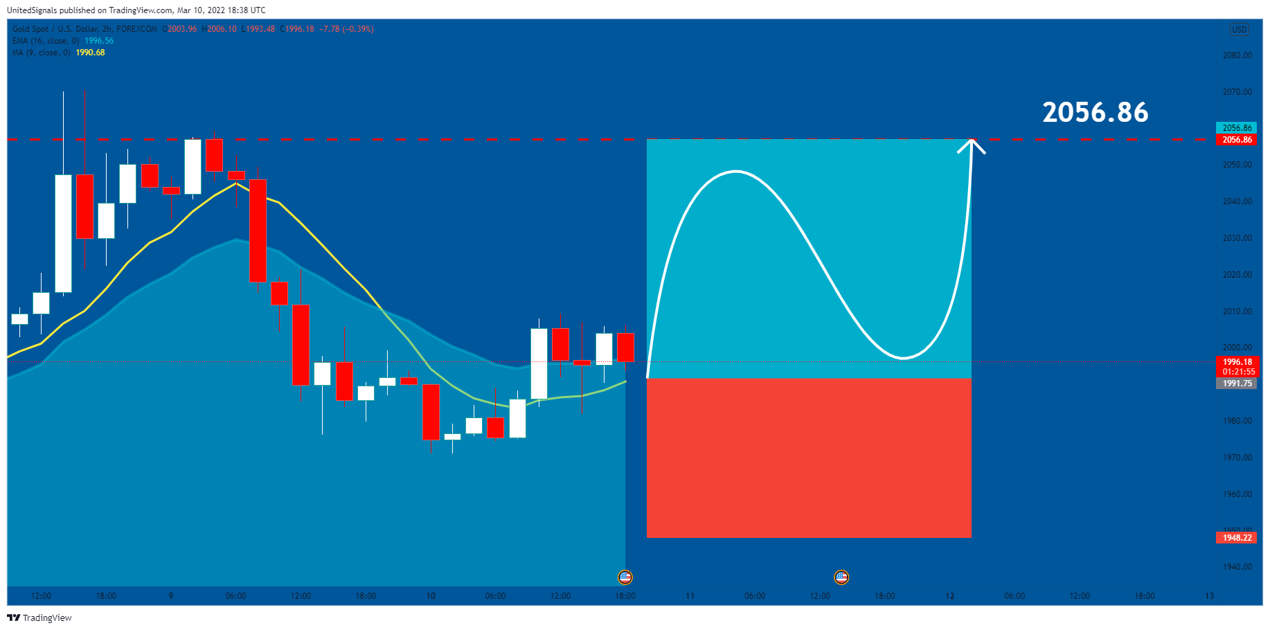 FOREXCOM:XAUUSD圖表圖片，作者：UnitedSignals