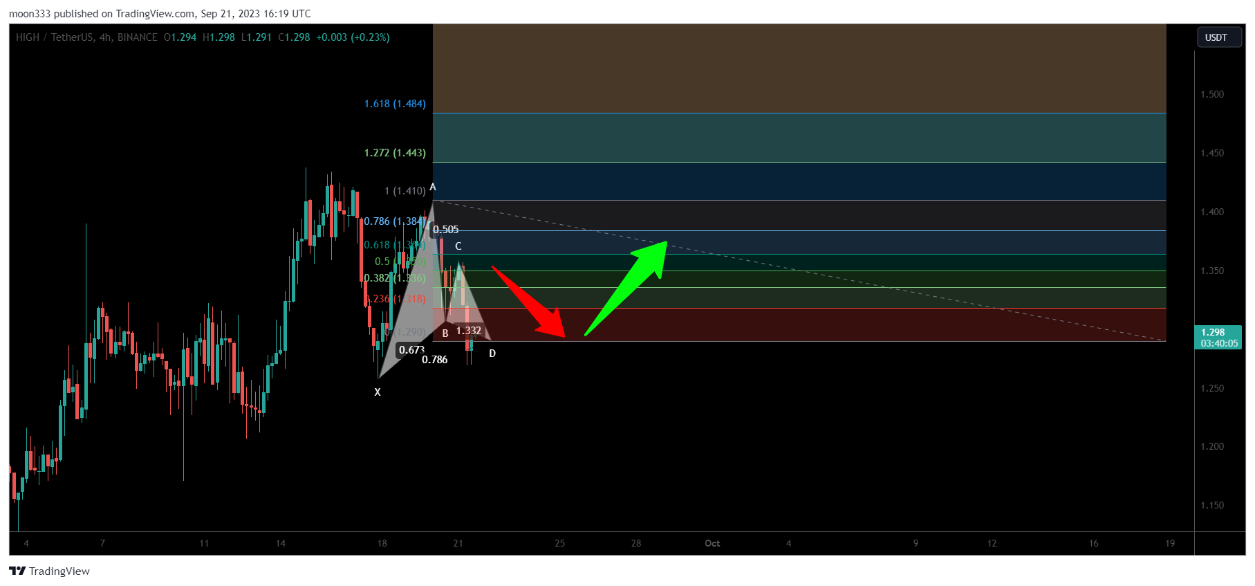 Imej Carta BINANCE:HIGHUSDT oleh moon333