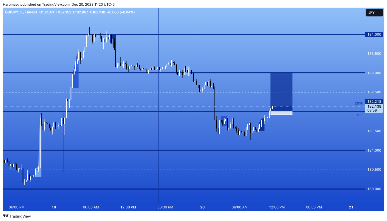 Harbmayg tarafından OANDA:GBPJPY Grafik Görseli