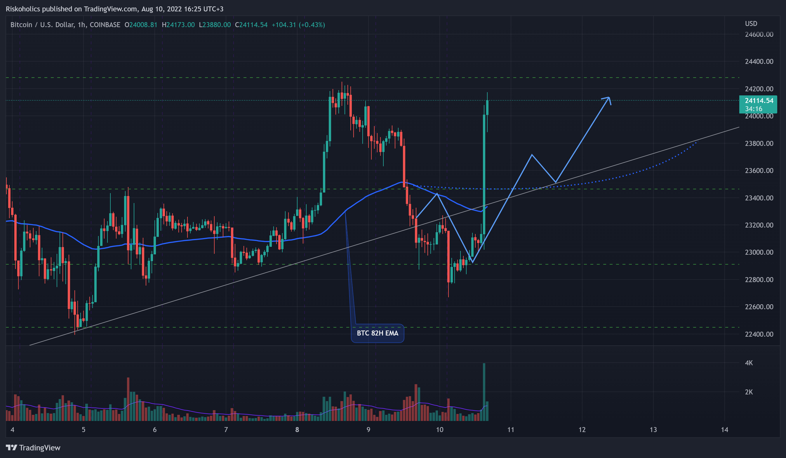 Imej Carta COINBASE:BTCUSD oleh Riskoholics