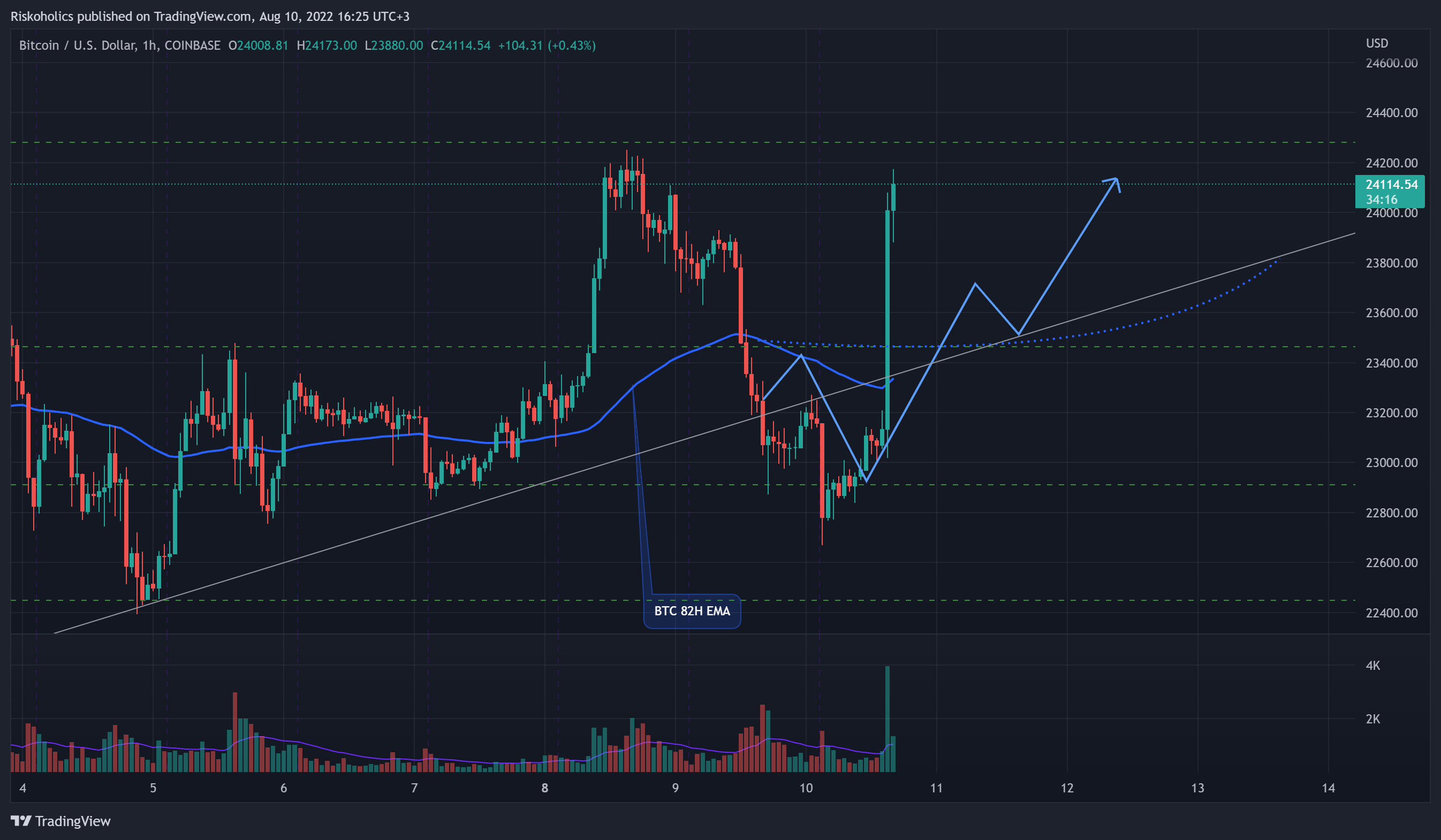 COINBASE:BTCUSD Chart Image by Riskoholics