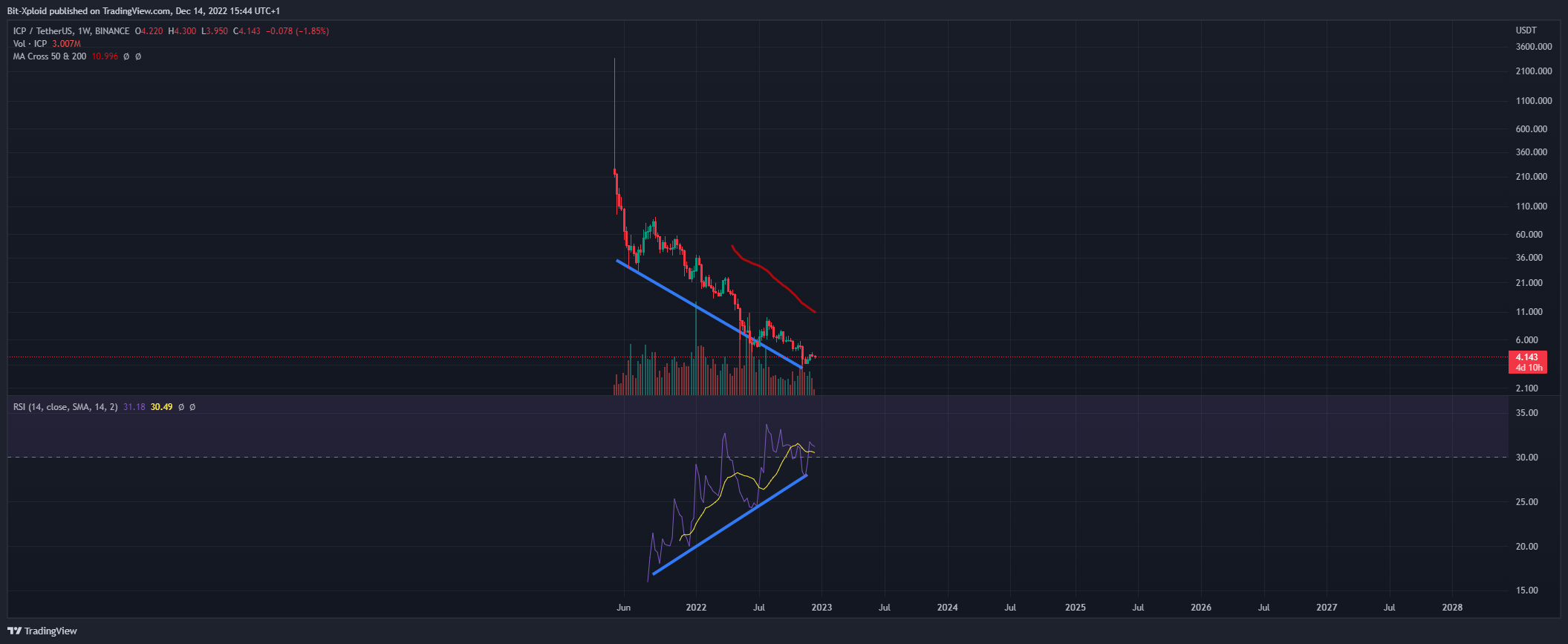 Bit-Xploid tarafından BINANCE:ICPUSDT Grafik Görseli