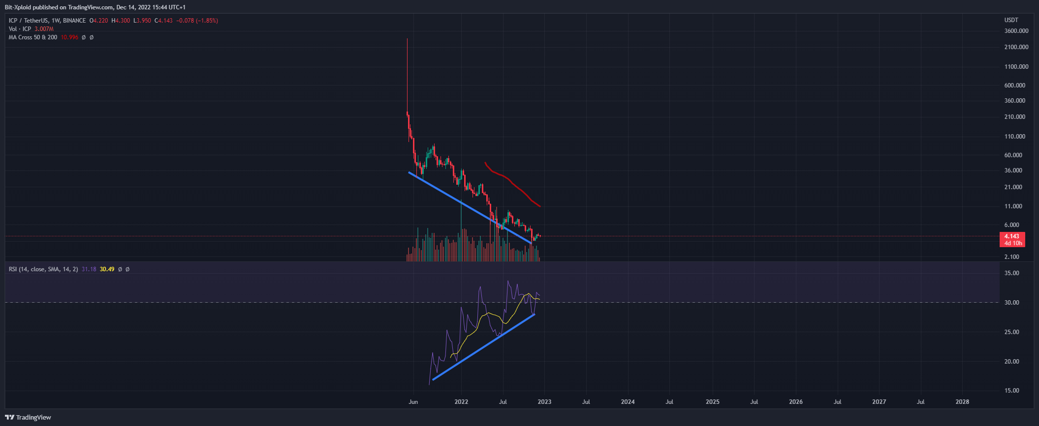 BINANCE:ICPUSDT Chart Image by Bit-Xploid