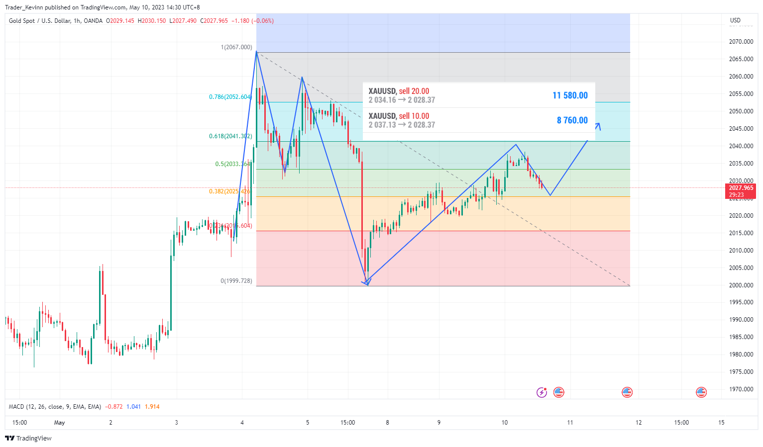 Imej Carta OANDA:XAUUSD oleh Trader_Kevinn