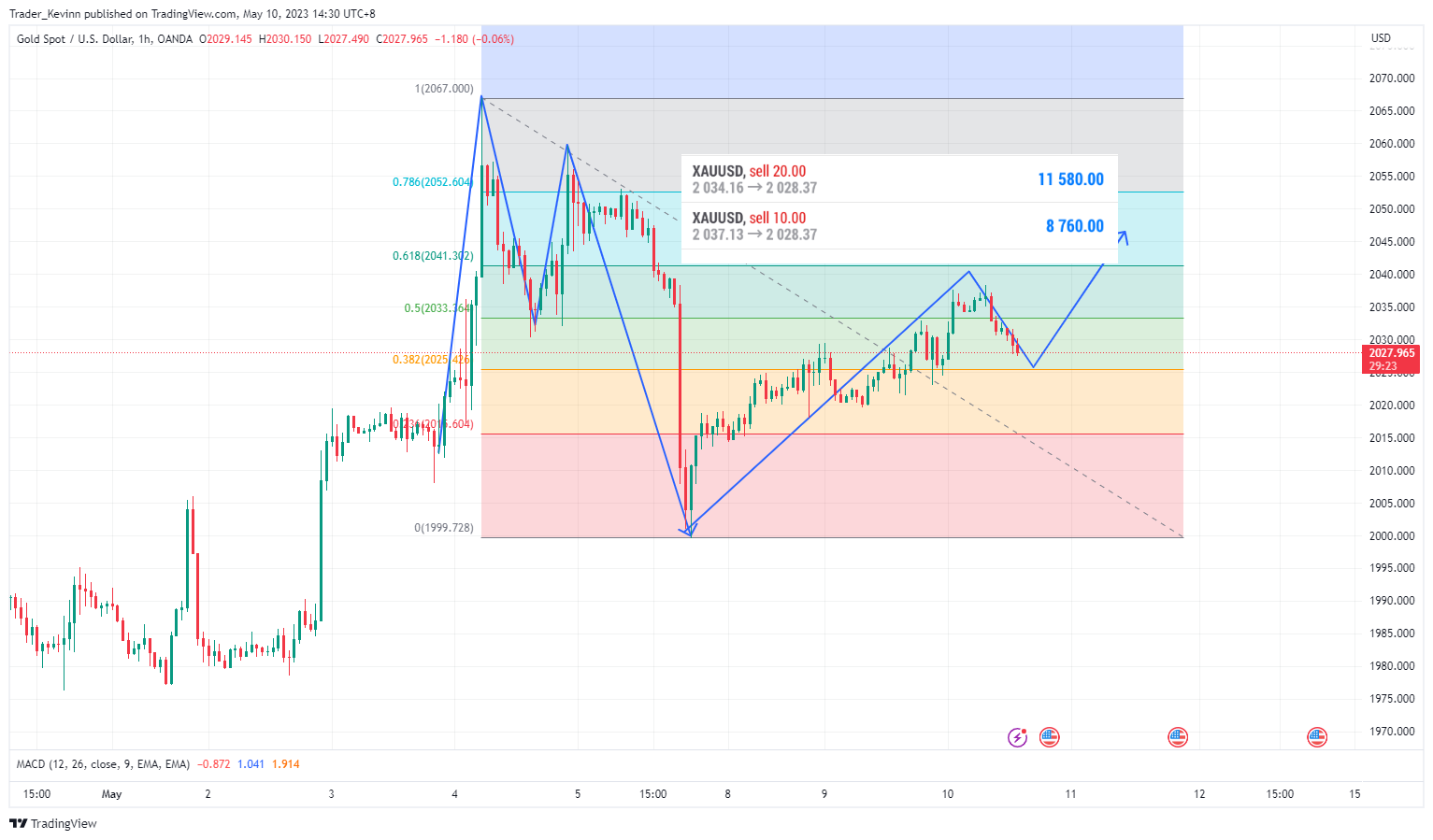 OANDA:XAUUSD Chart Image by Trader_Kevinn