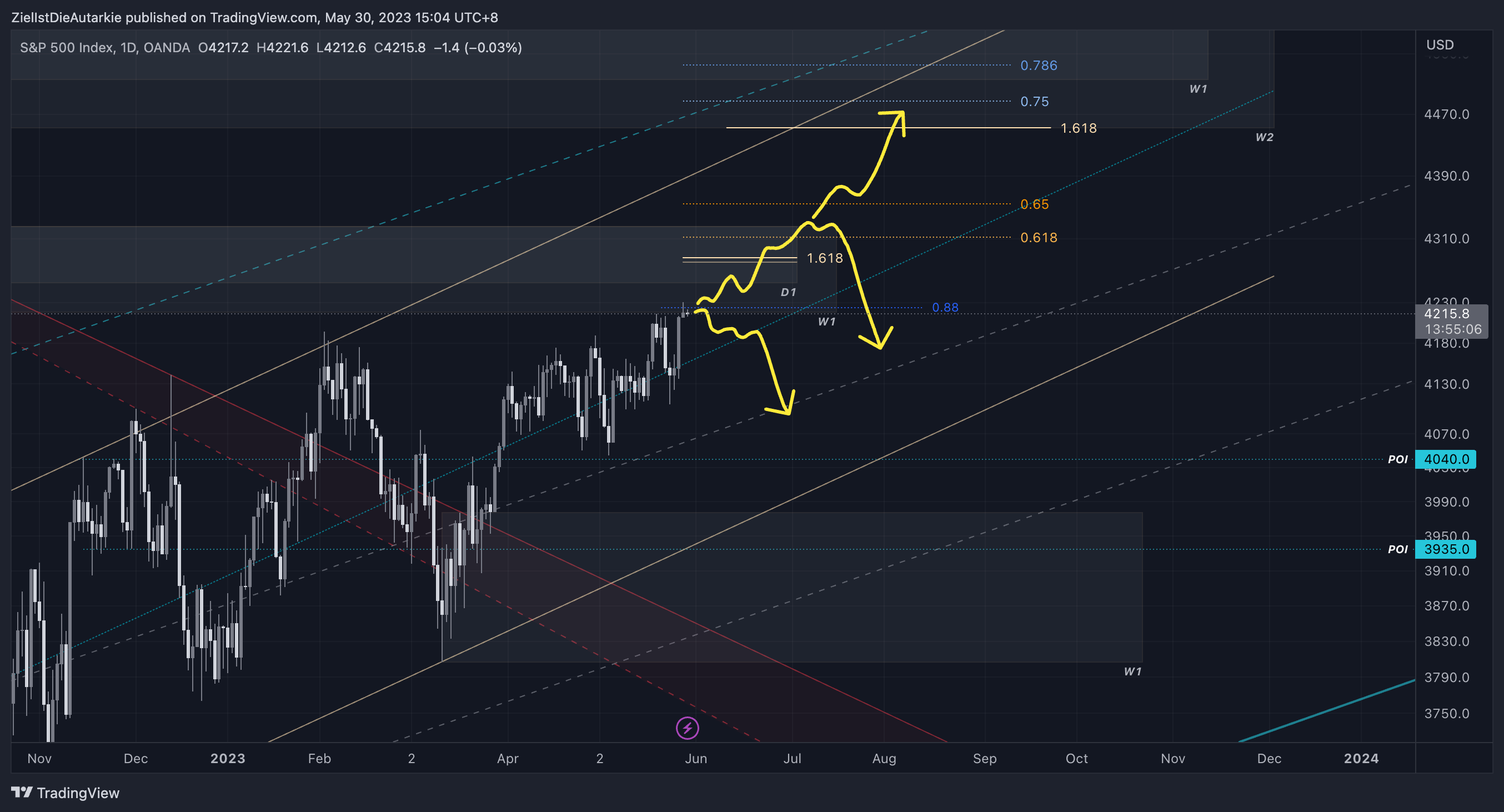 OANDA:SPX500USD圖表圖片，作者：ZielIstDieAutarkie