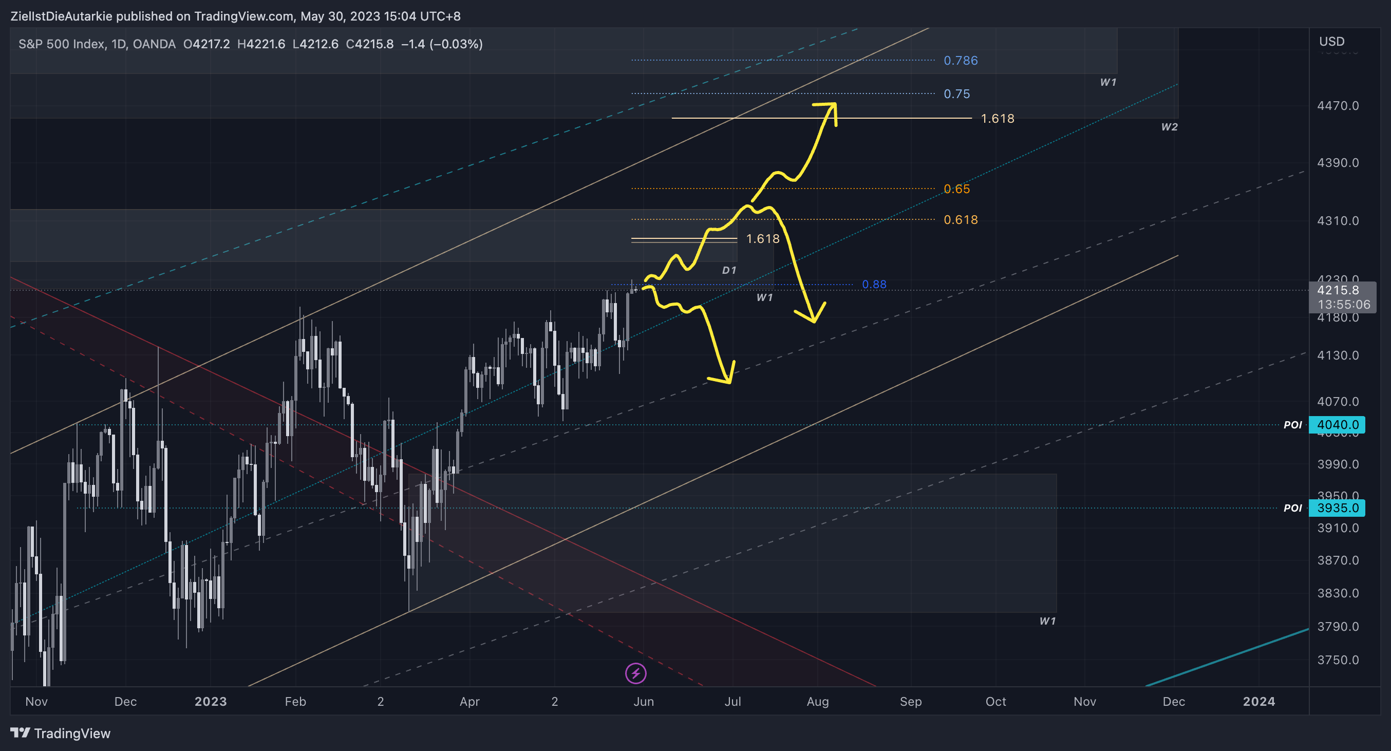 Imagem do gráfico de OANDA:SPX500USD por ZielIstDieAutarkie