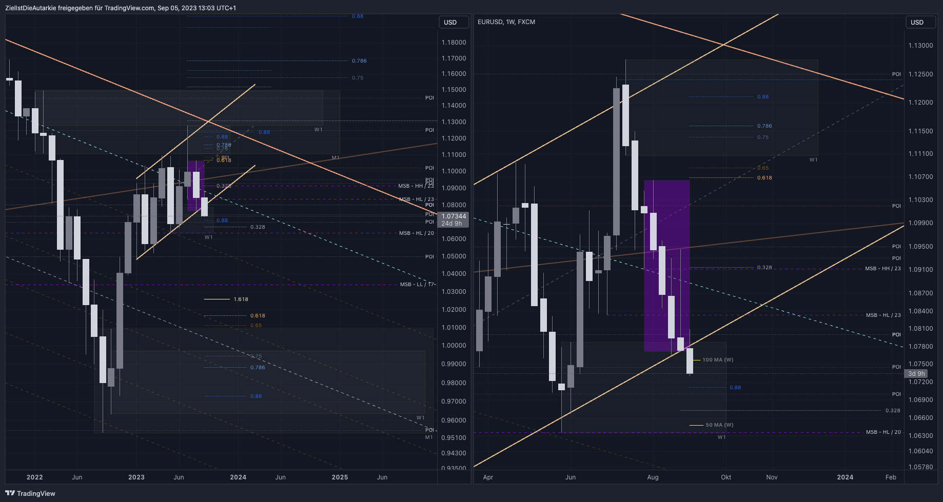 FX:EURUSD圖表圖片，作者：ZielIstDieAutarkie