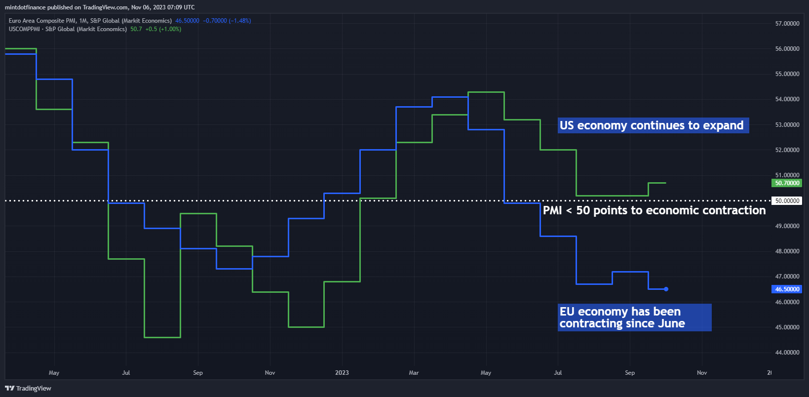 mintdotfinance tarafından ECONOMICS:EUCOMPPMI Grafik Görseli