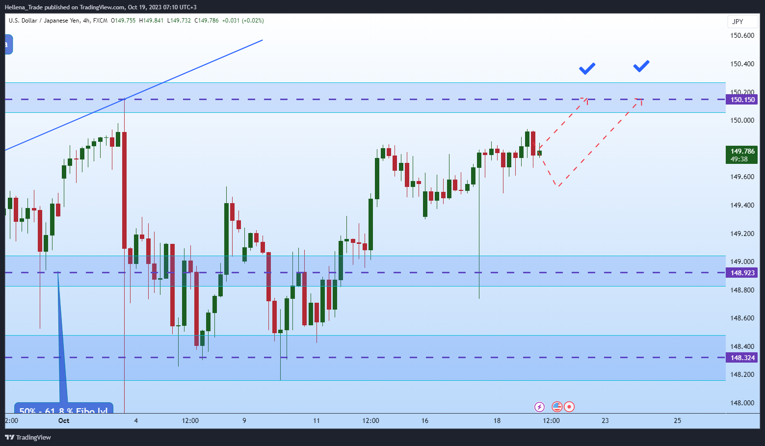 FX:USDJPY圖表圖片，作者：Hellena_Trade